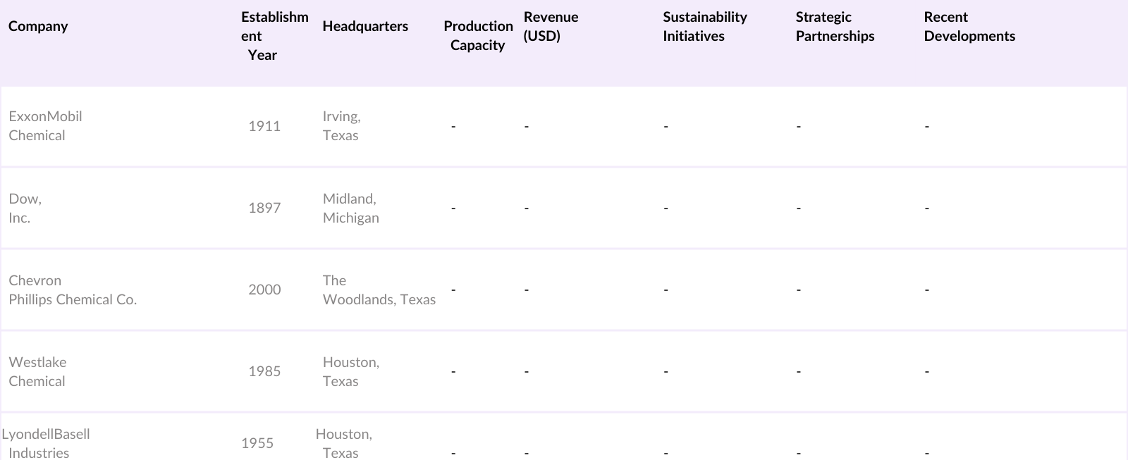 USA Polyethylene Market Competitive Landscape