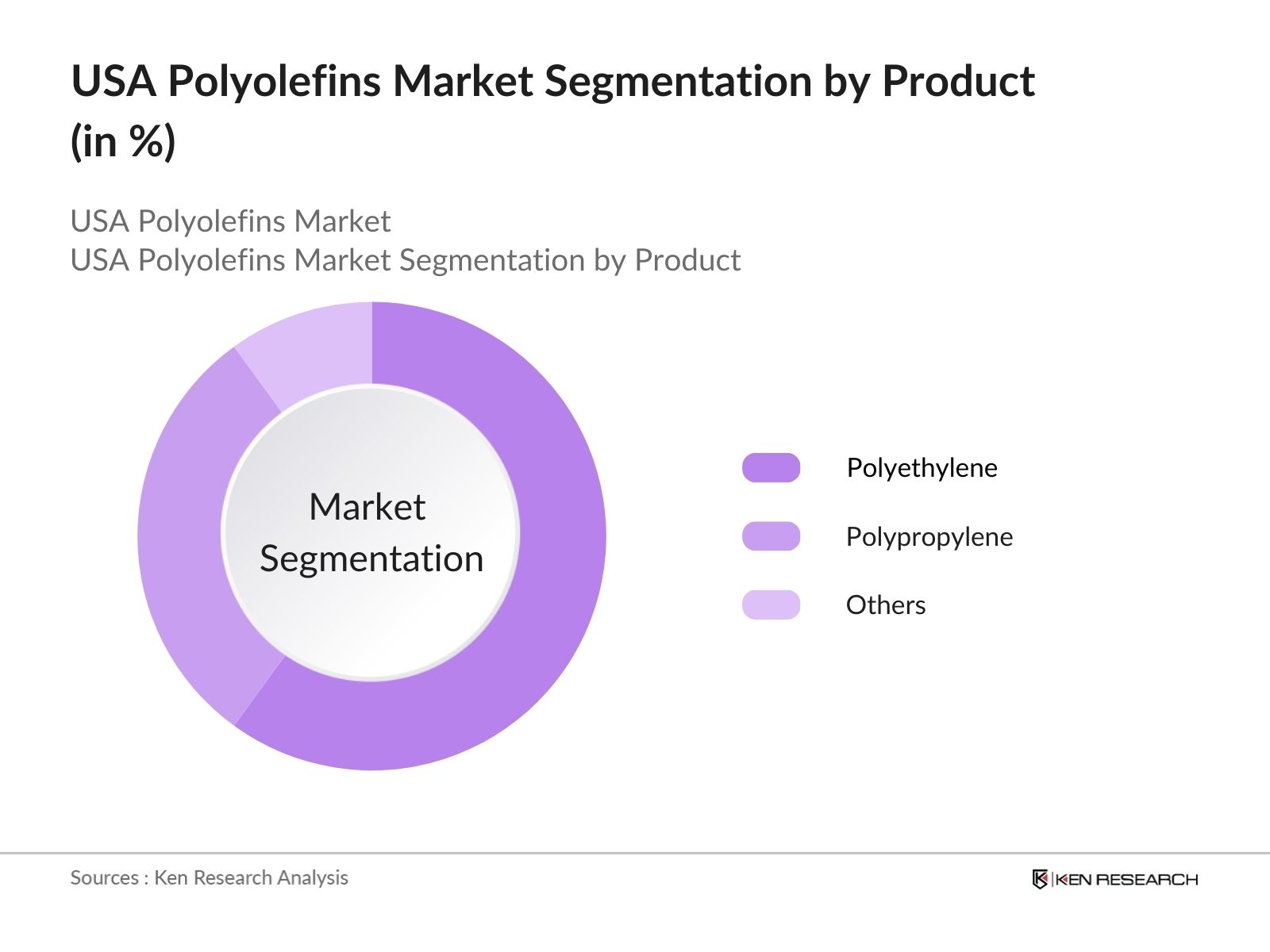 USA Polyolefins Market Segmentation By Product