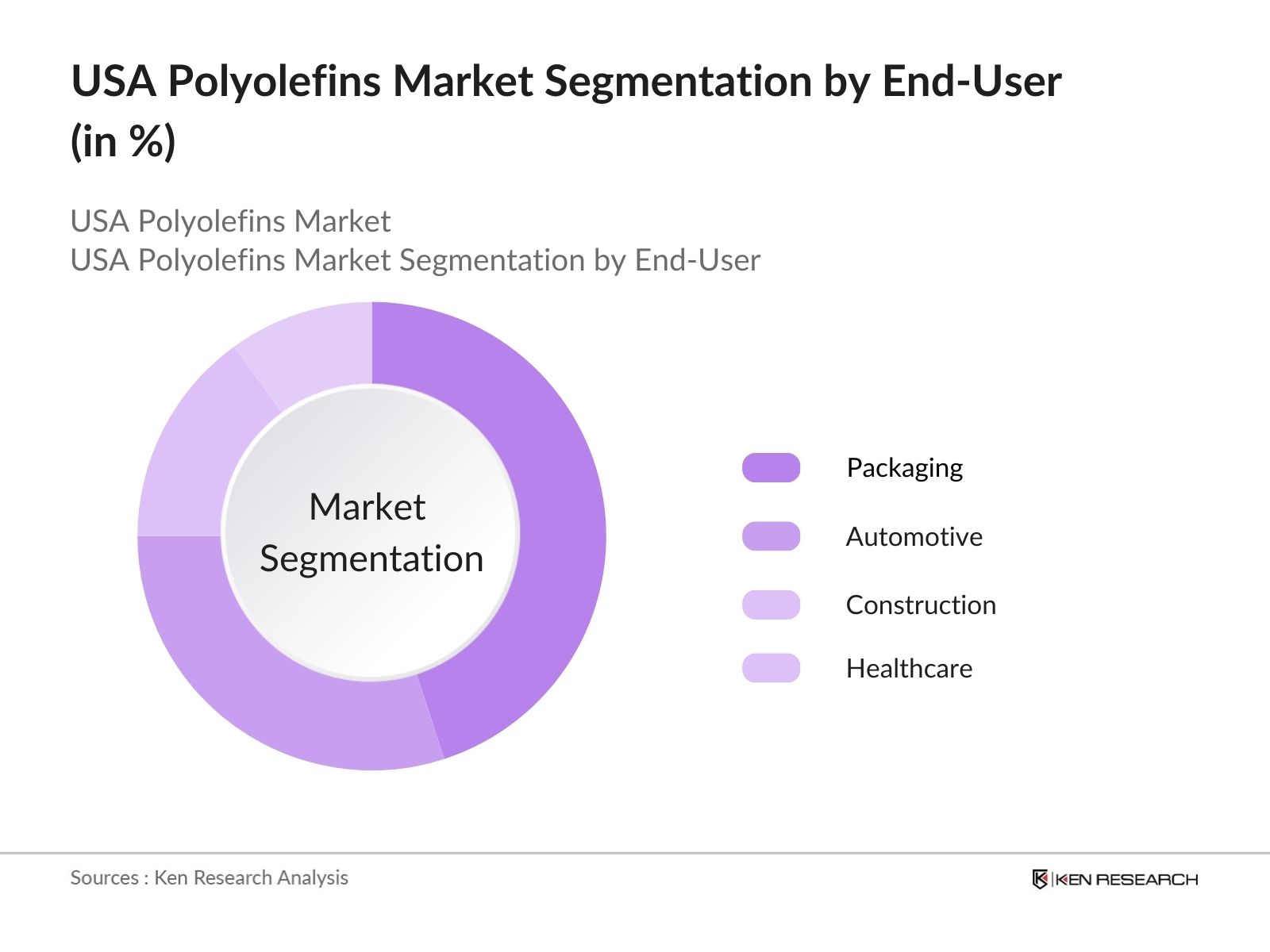 USA Polyolefins Market Segmentation By End-User