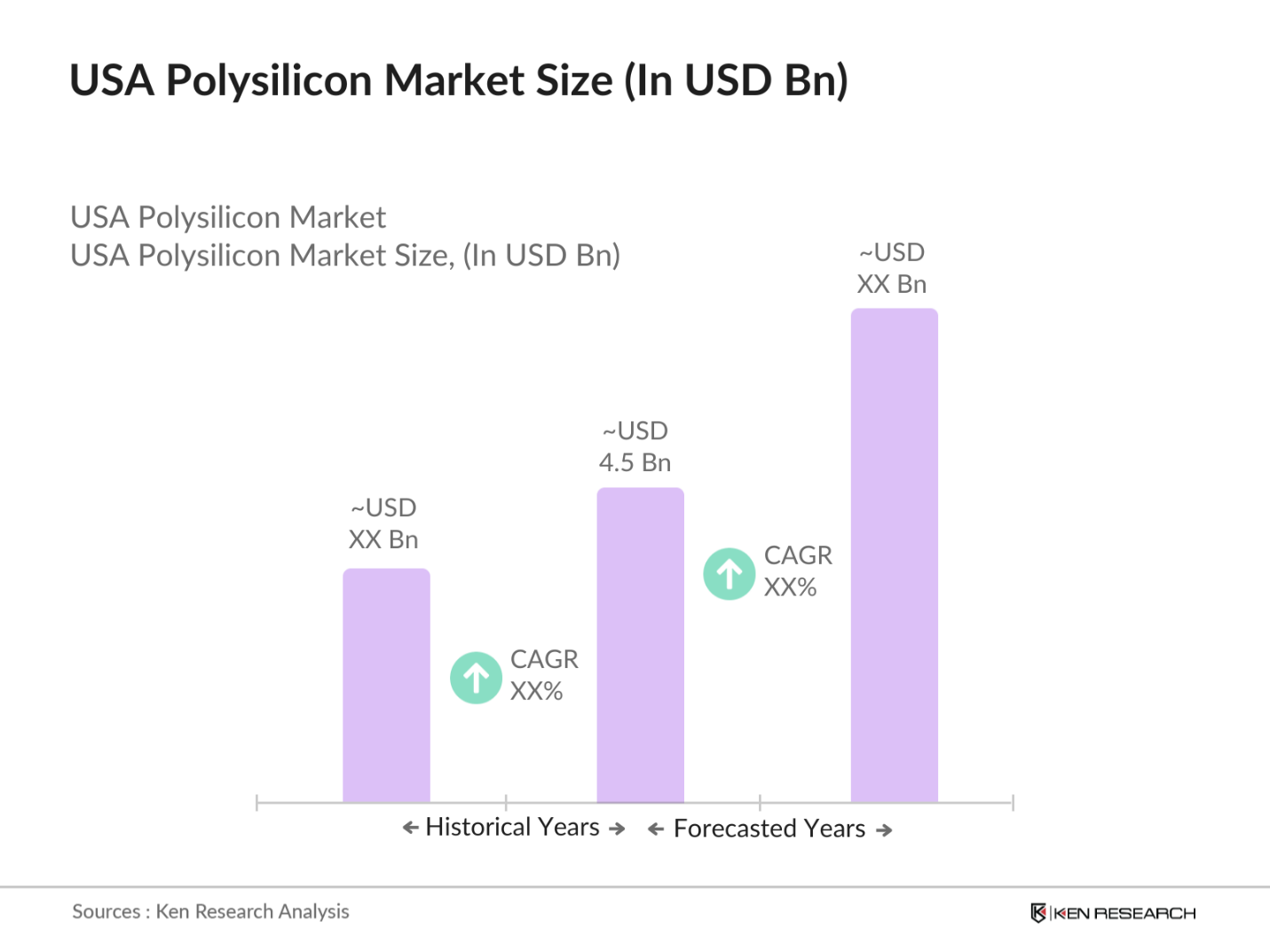 USA Polysilicon Market Size