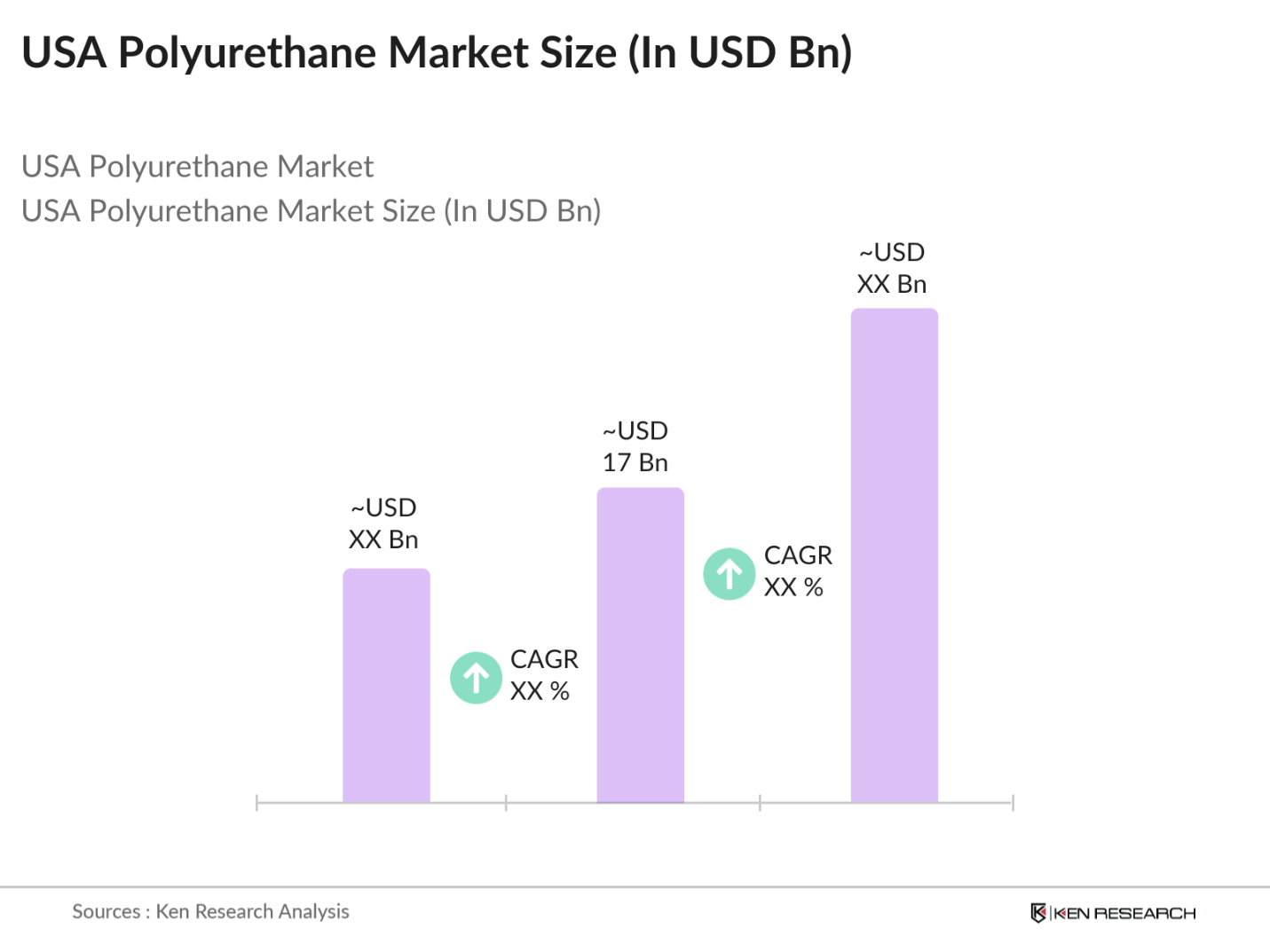 USA Polyurethane Market Size