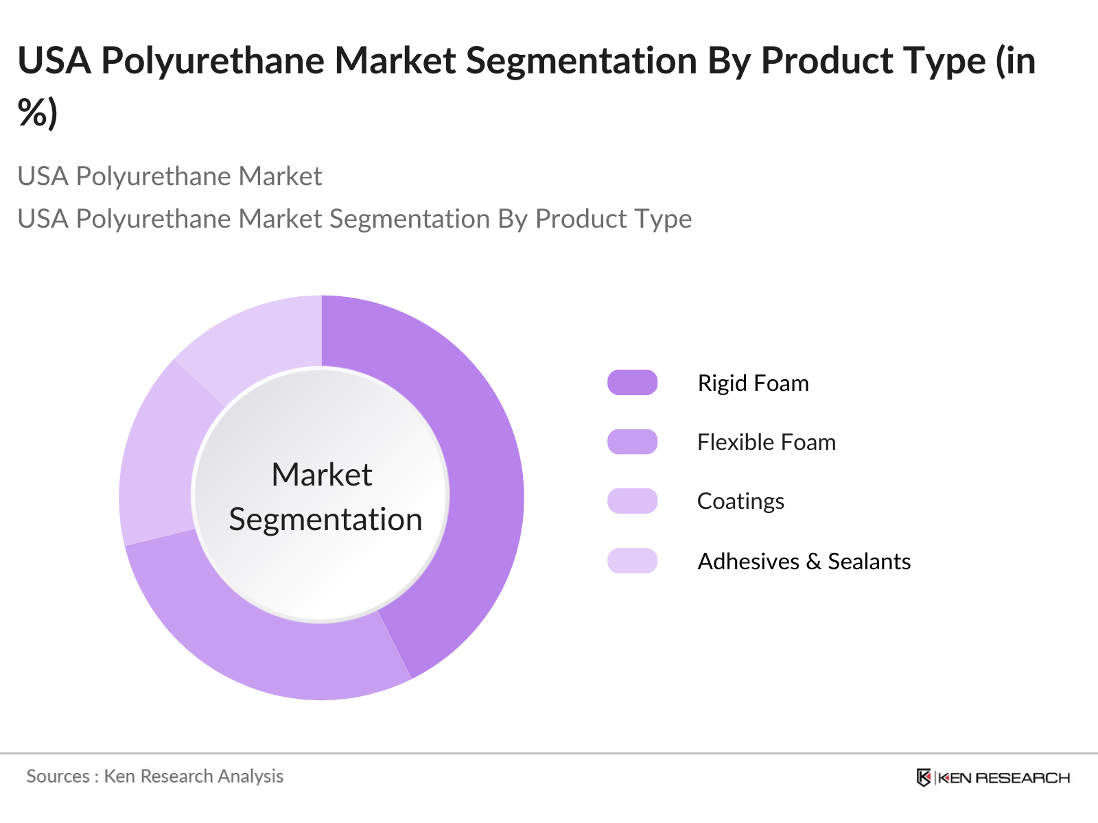 USA Polyurethane Market Segmentation By Product Type