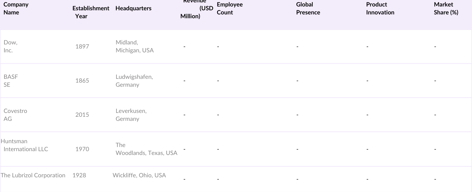 USA Polyurethane Market Competitive Landscape