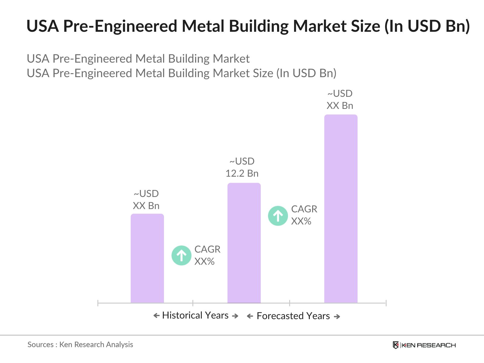 USA Pre-Engineered Metal Building Market Size
