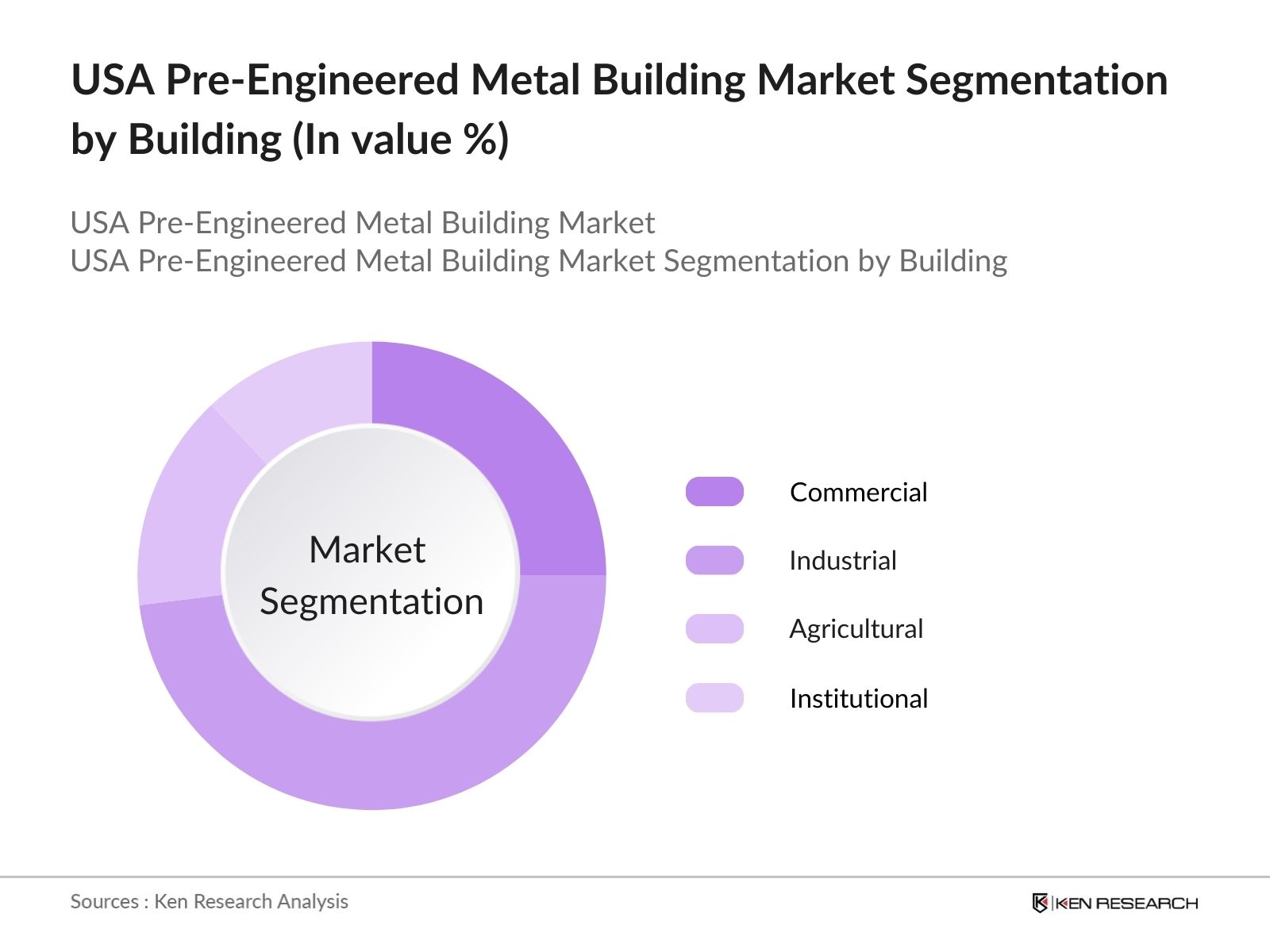 USA Pre-Engineered Metal Building Market Segmentation By Building Type