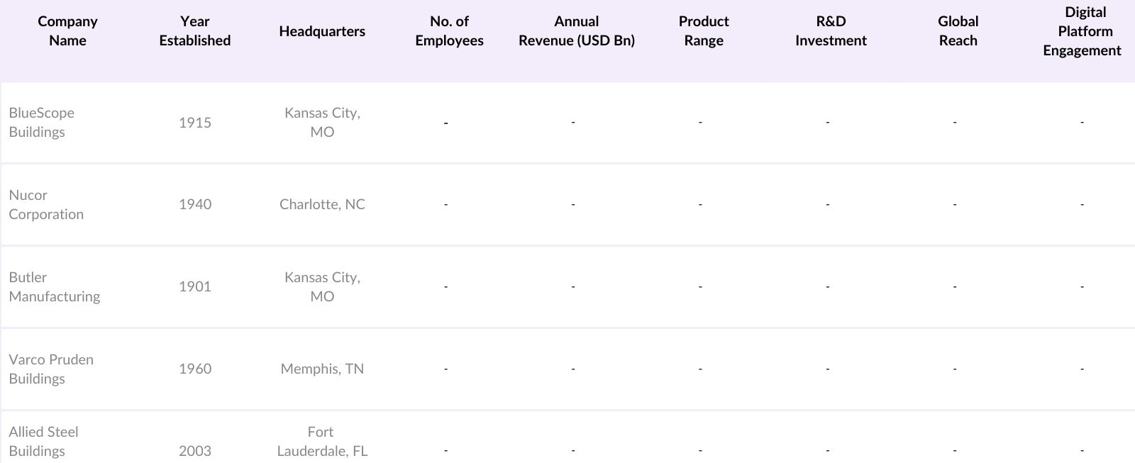 USA Pre-Engineered Metal Building Market Competitive Landscape