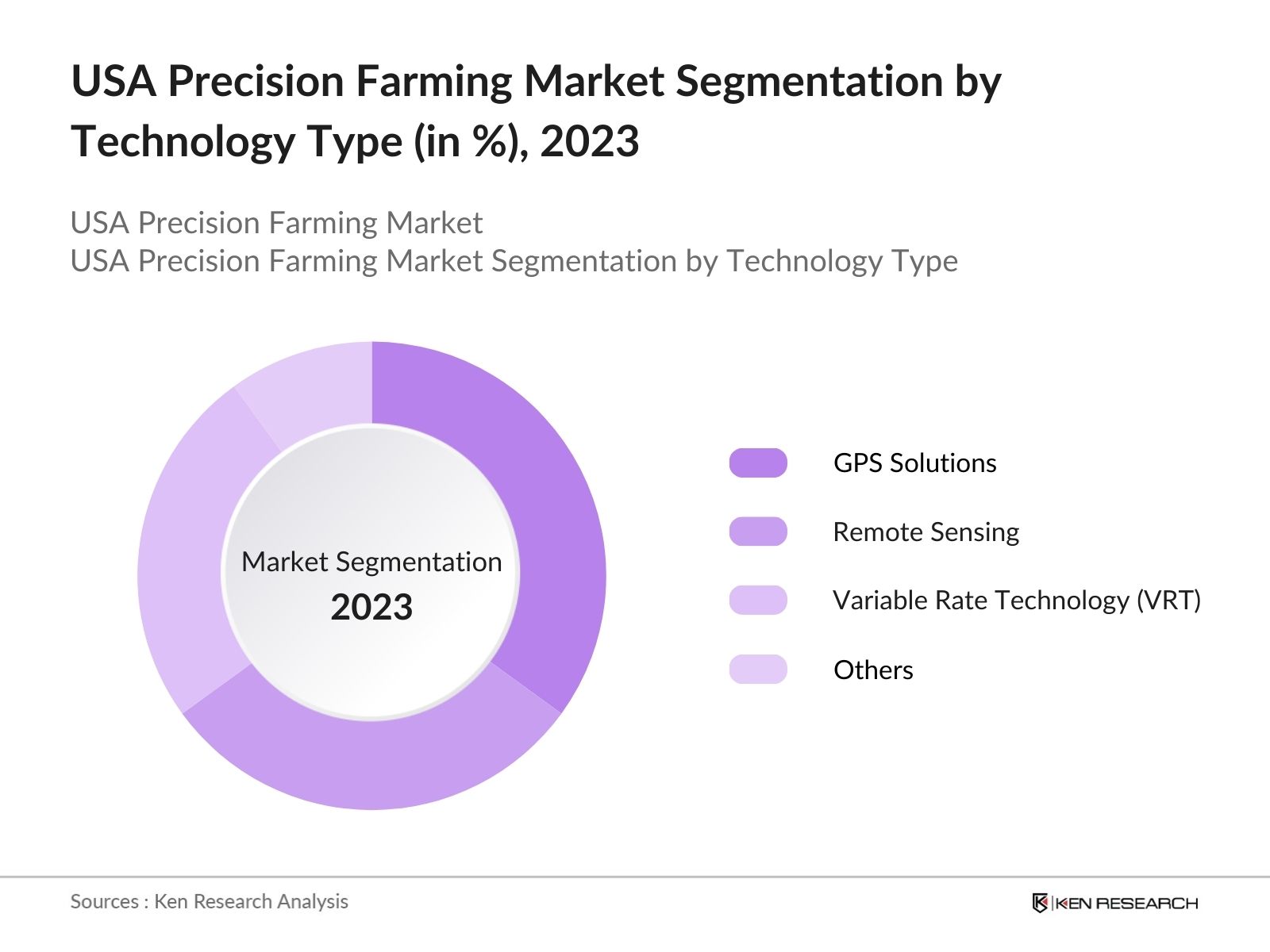 USA Precision Farming Market Segmentation by Technology Type