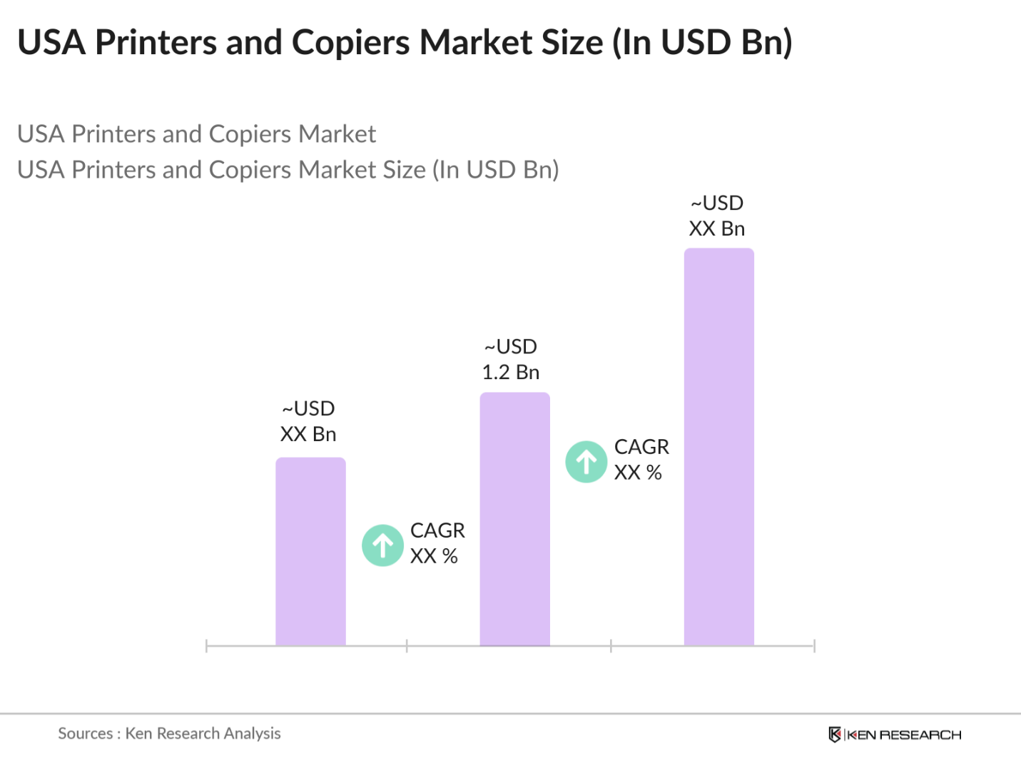 USA Printers and Copiers Market Size
