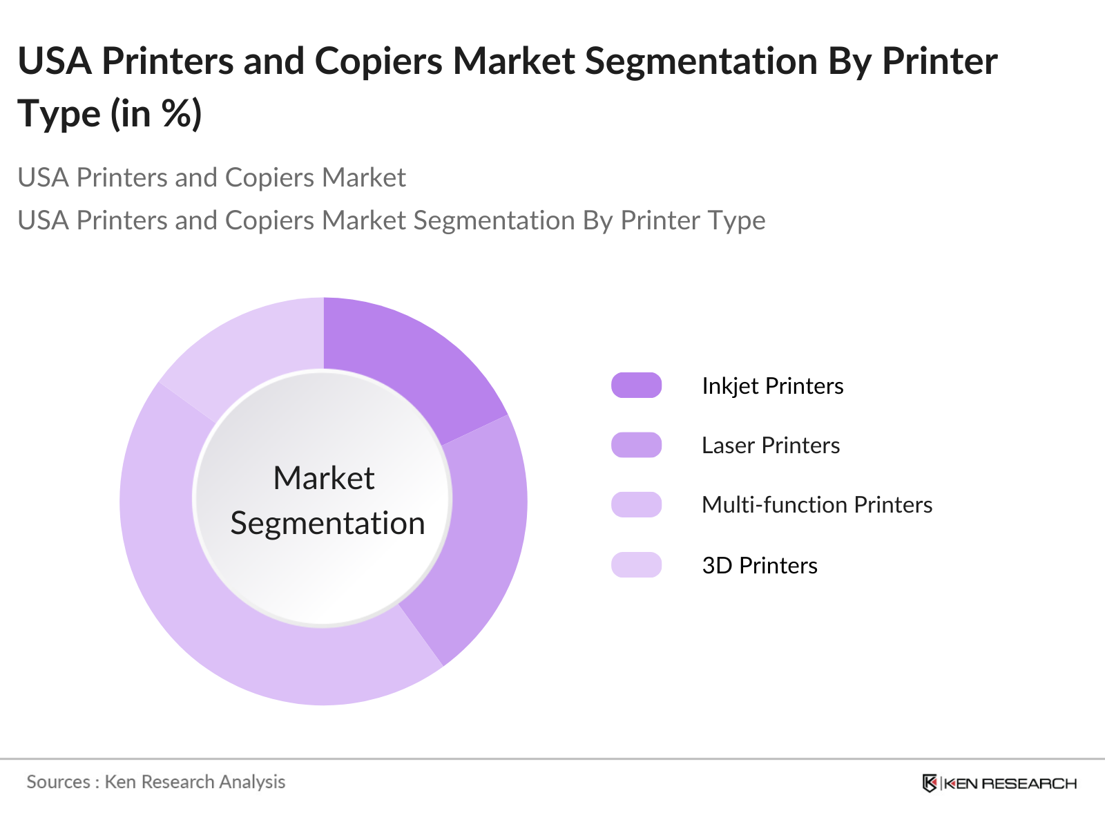 USA Printers and Copiers Market Segmentation By Printer Type