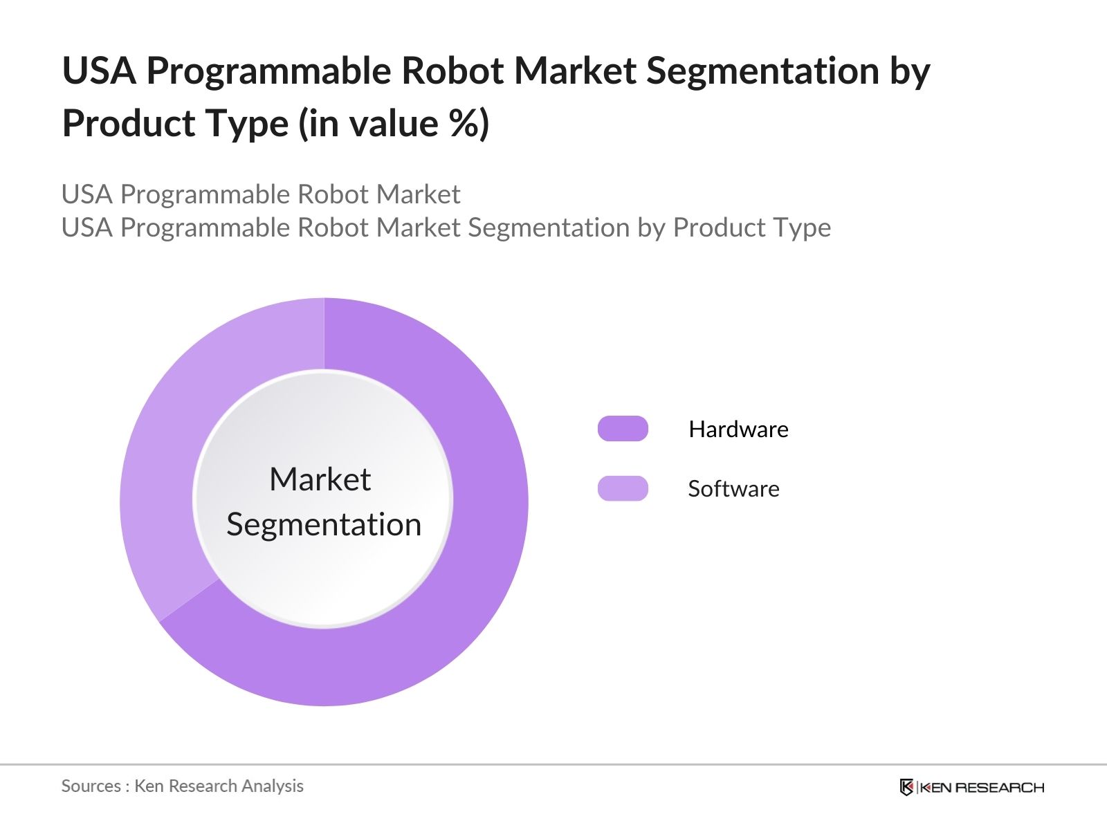 USA Programmable Robot Market Segmentation by product