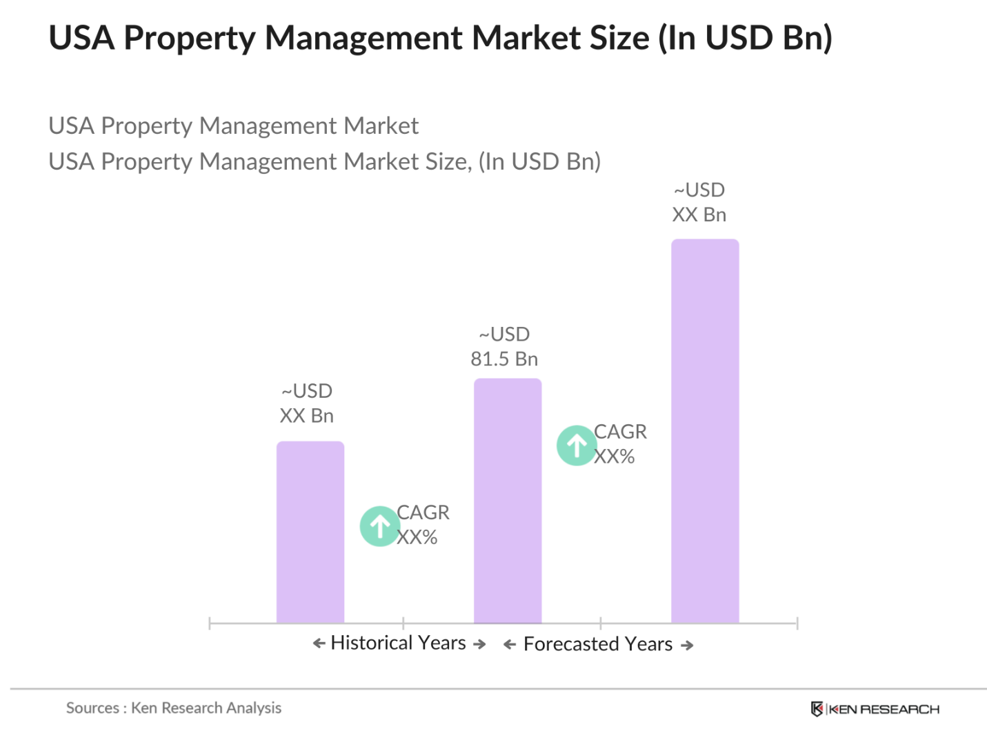USA Property Management Market Size