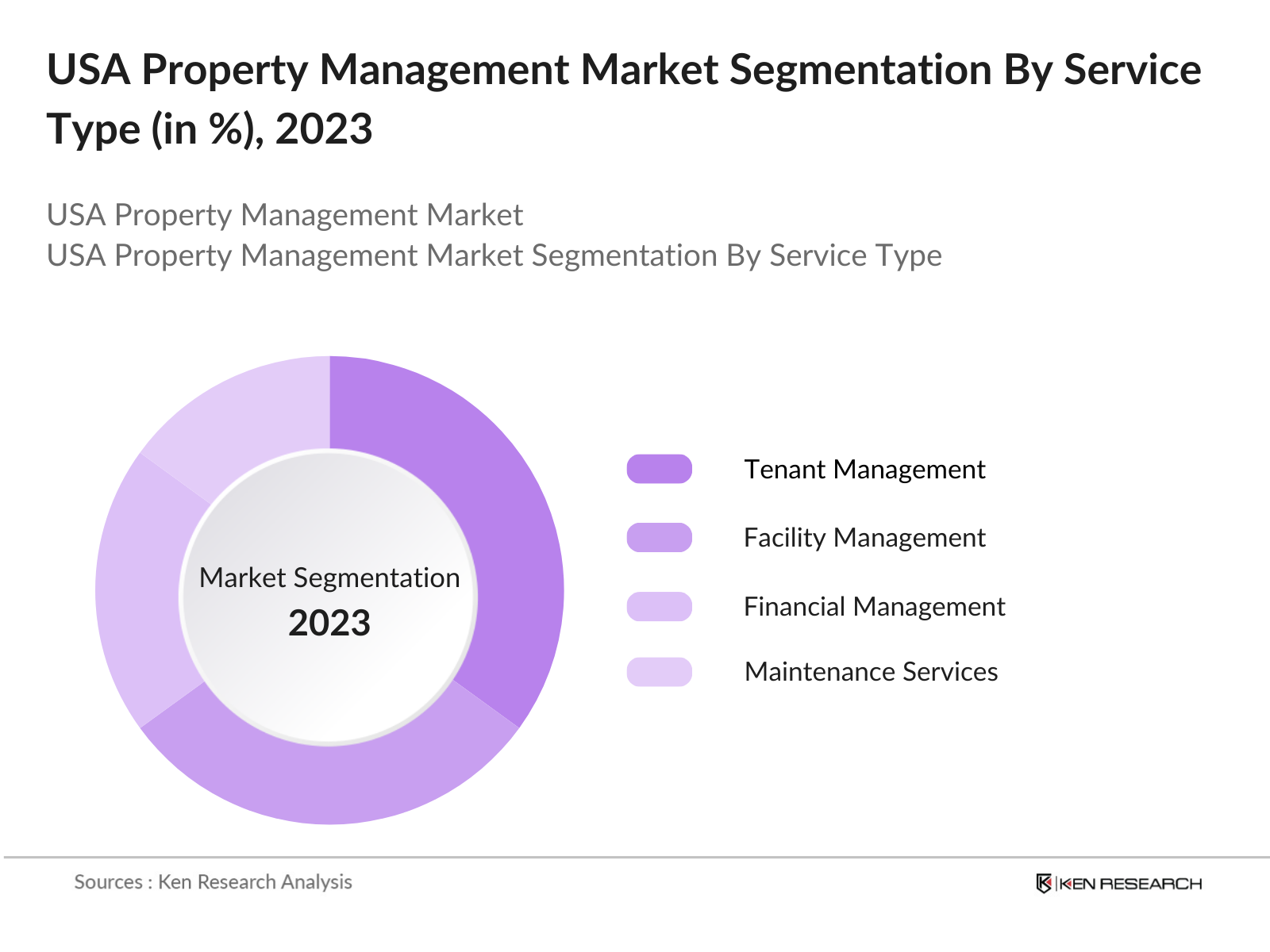 USA Property Management Market Segmentation By Service Type