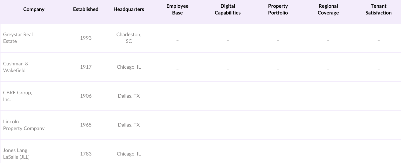 USA Property Management Market Competitive Landscape