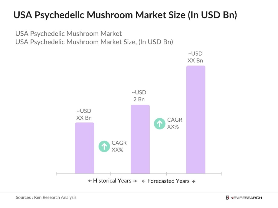 USA Psychedelic Mushroom Market size