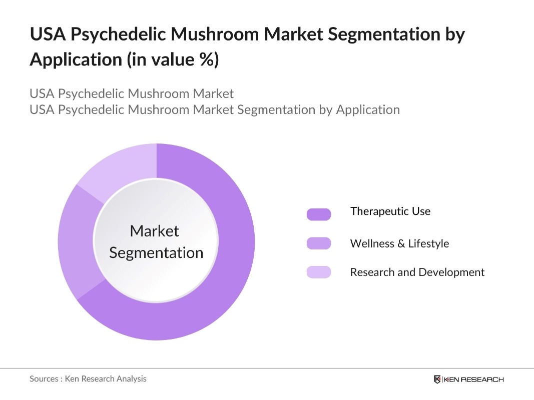 USA Psychedelic Mushroom Market Segmentation by Application