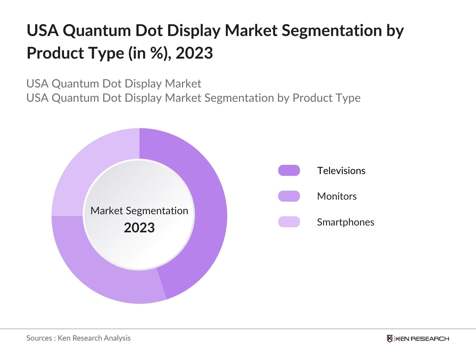 USA Quantum Dot Display Market Segmentation by Product Type