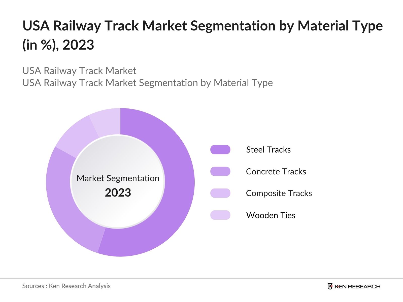USA Railway Track Market Segmentation by Material Type