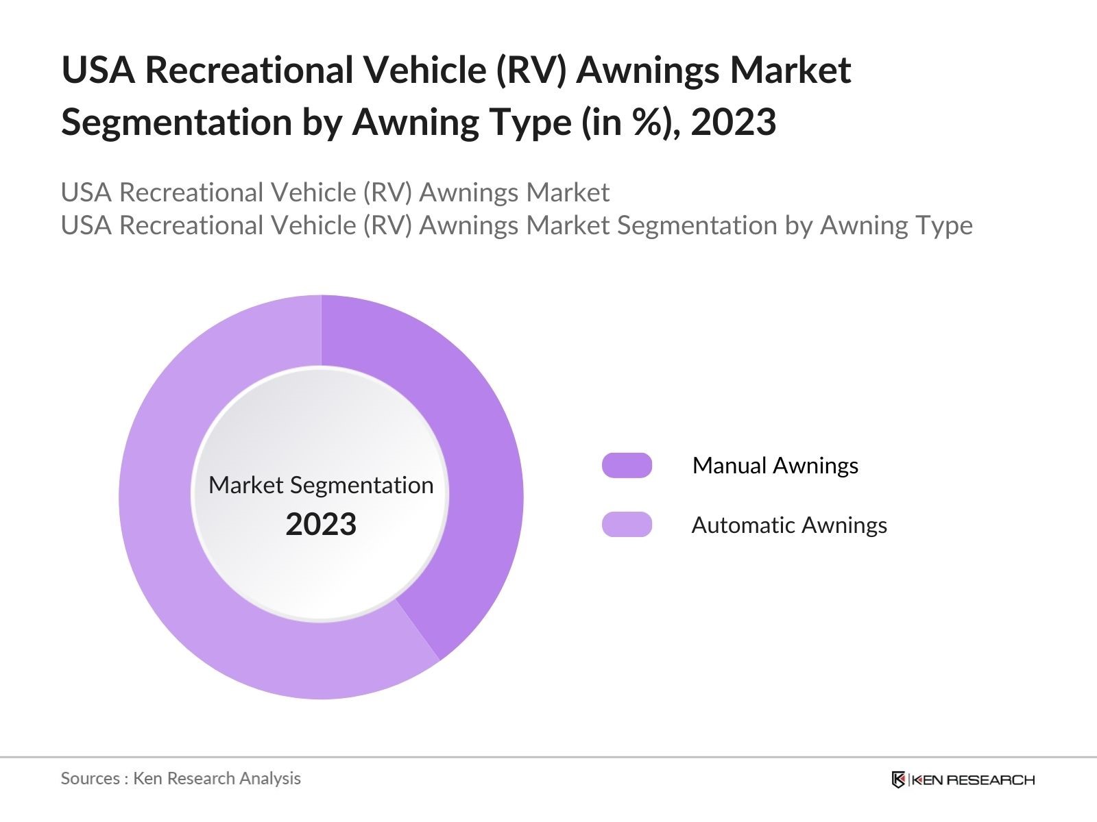 USA Recreational Vehicle (RV) Awnings Market Segmentation By Awning Type