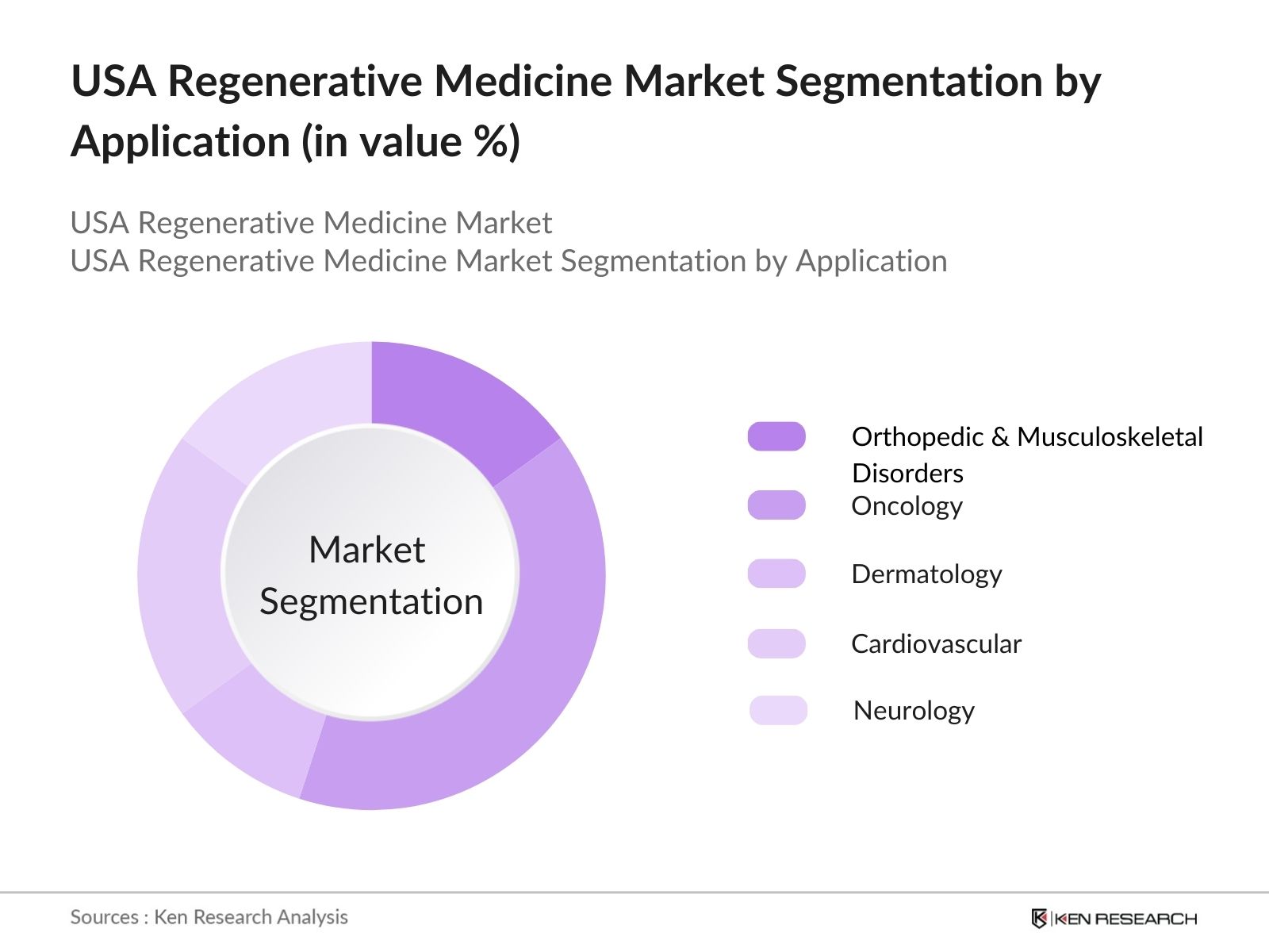 USA Regenerative Medicine Market Segmentation by Application