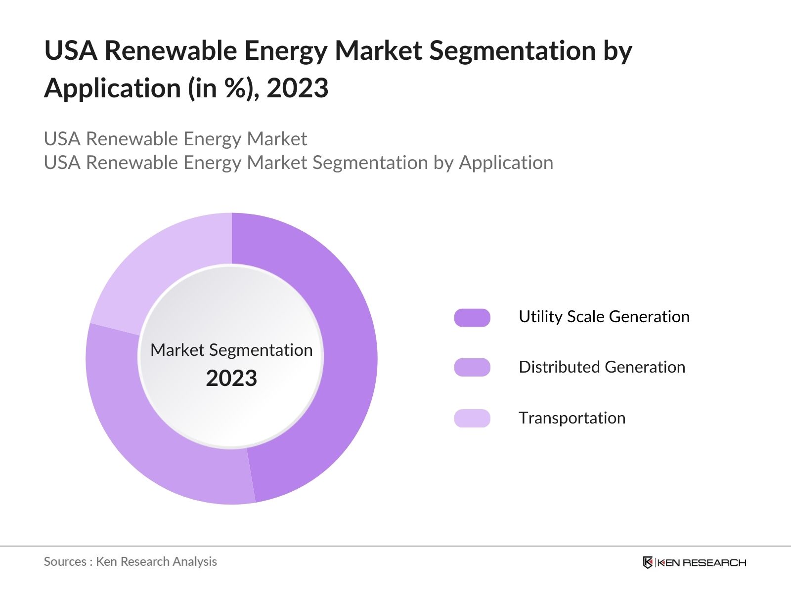 USA Renewable Energy Market Segmentation by Application
