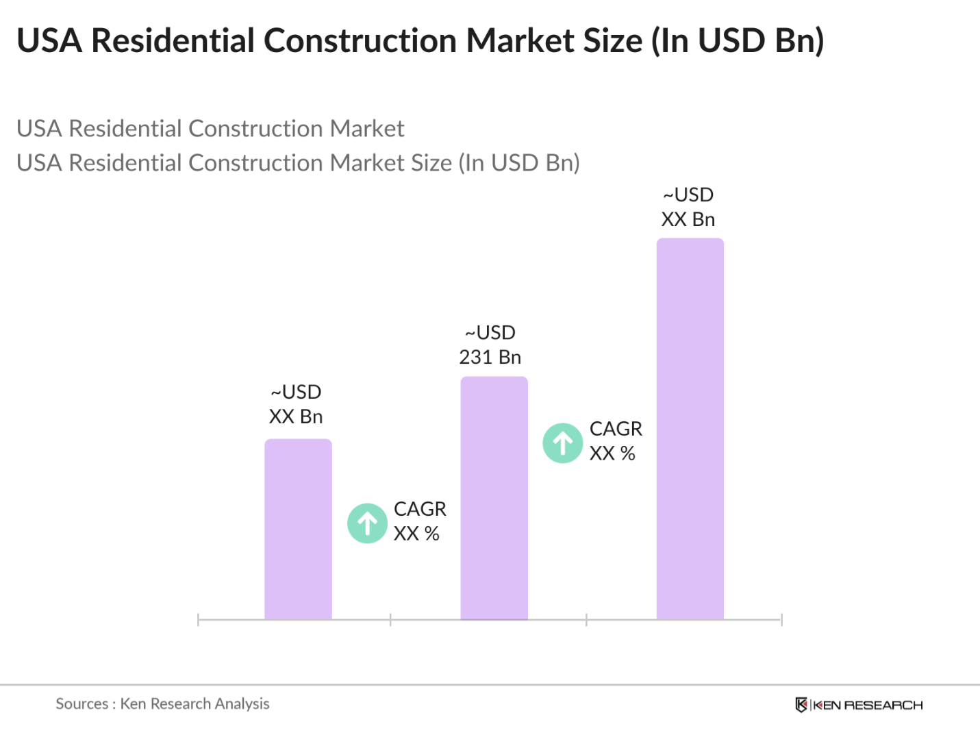 USA Residential Construction Market Size