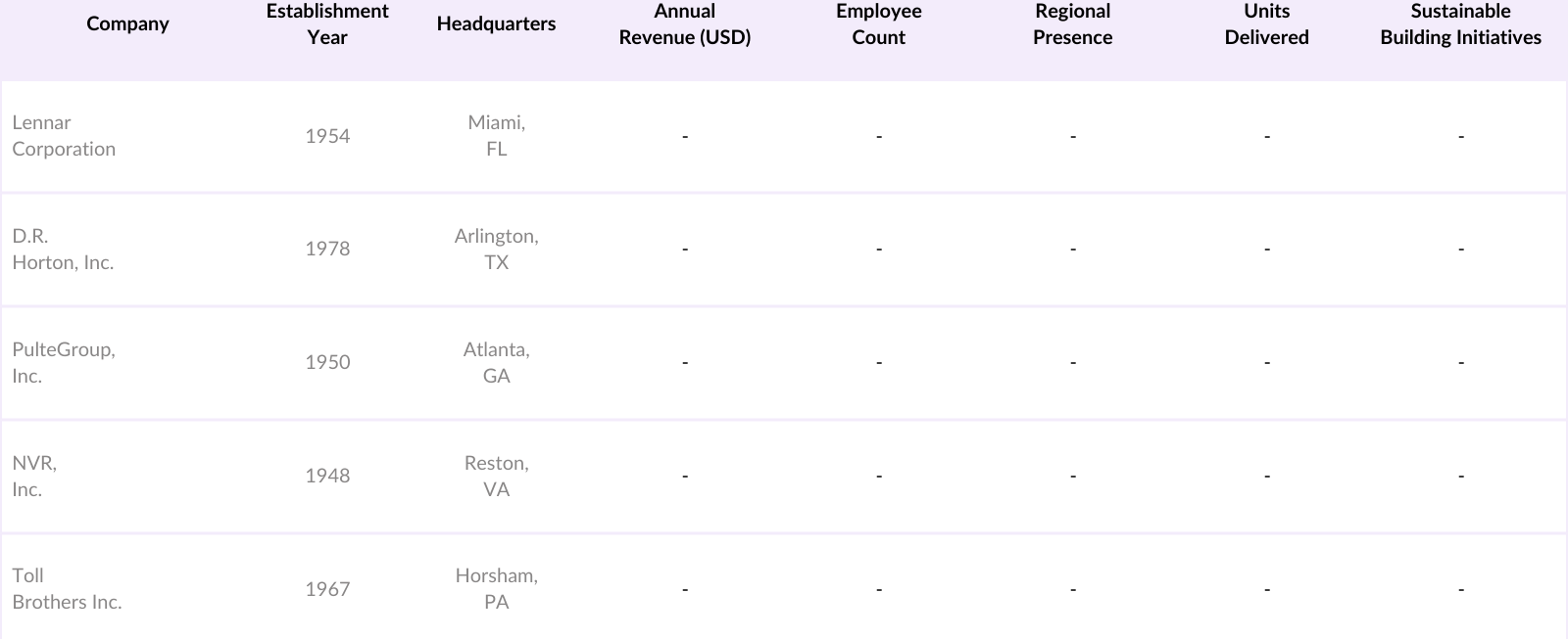 USA Residential Construction Market Competitive Landscape
