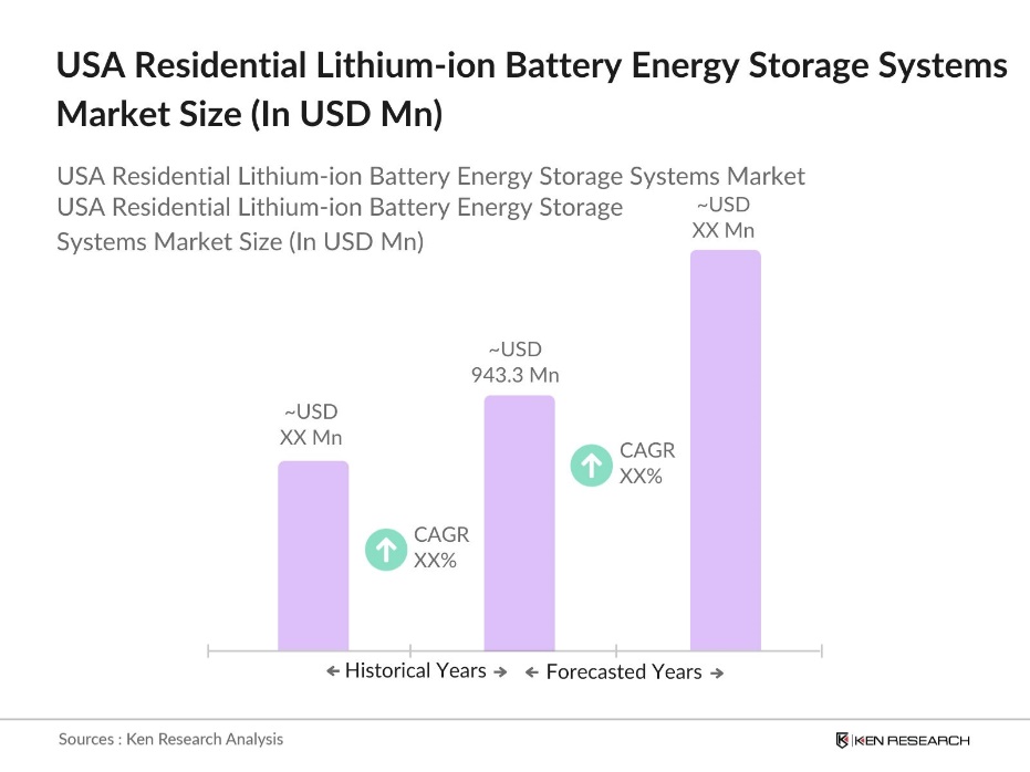 USA Residential Lithium-ion Battery Energy Storage Systems Market size