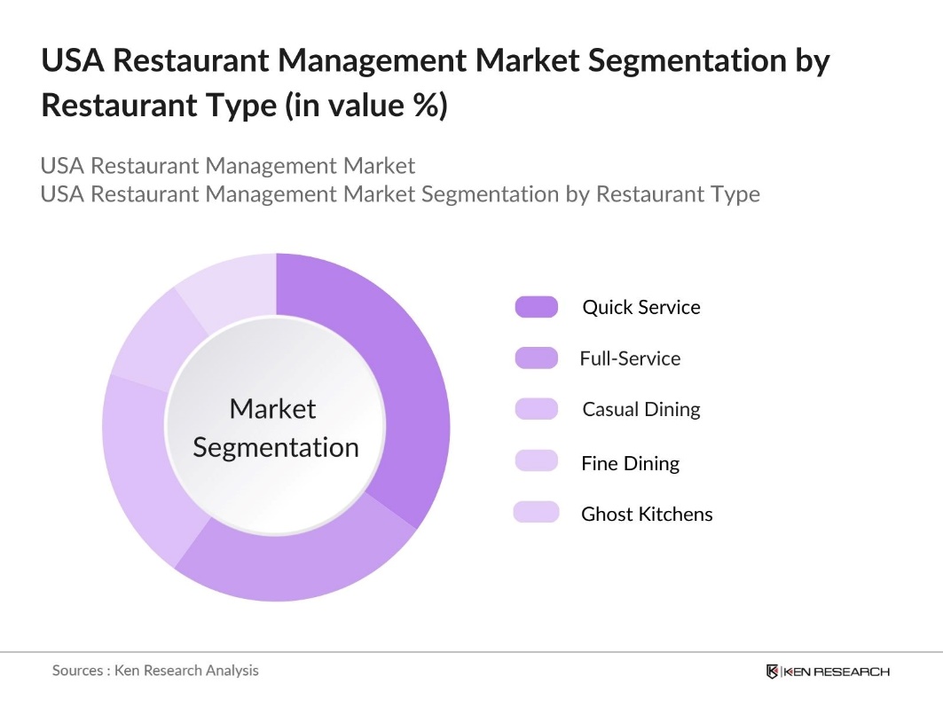 USA Restaurant Management Market Segmentation by Restaurant Type