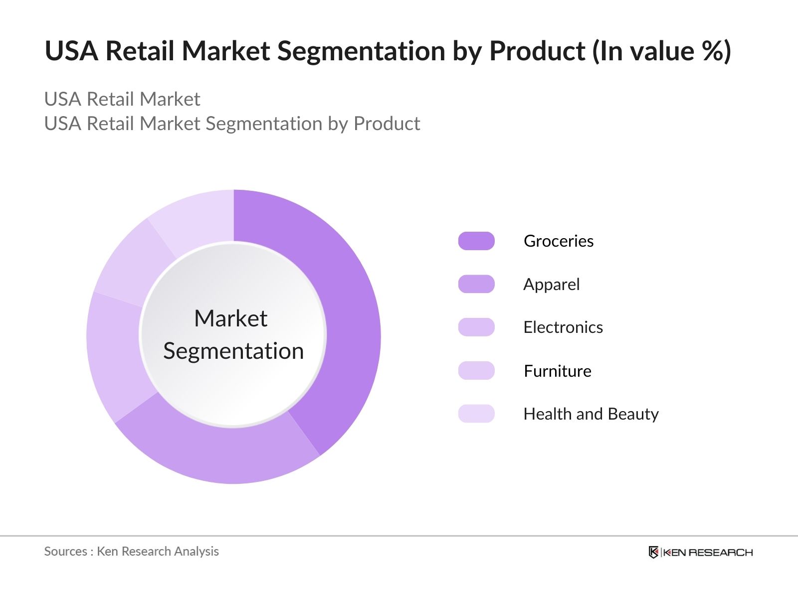 USA Retail Market Segmentation by Product 