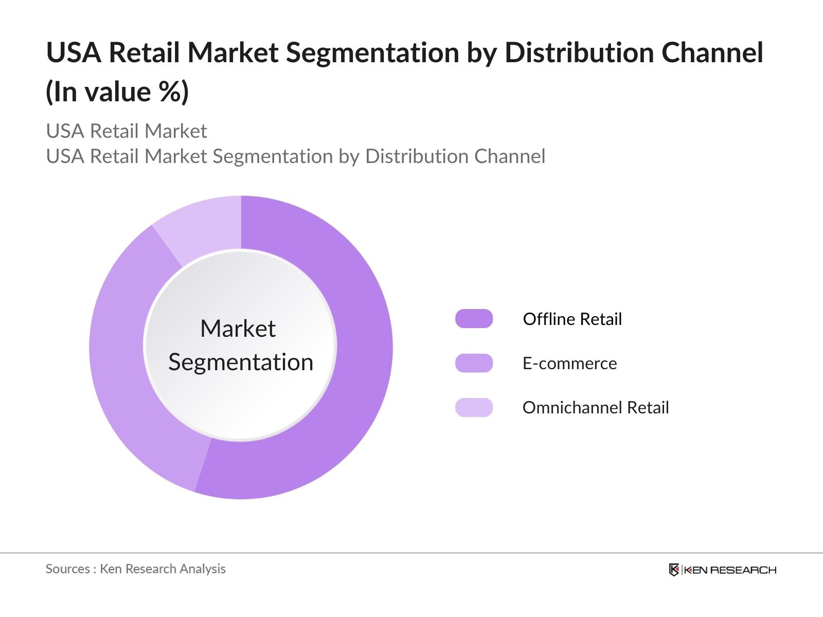 USA Retail Market Segmentation by Distribution Channel