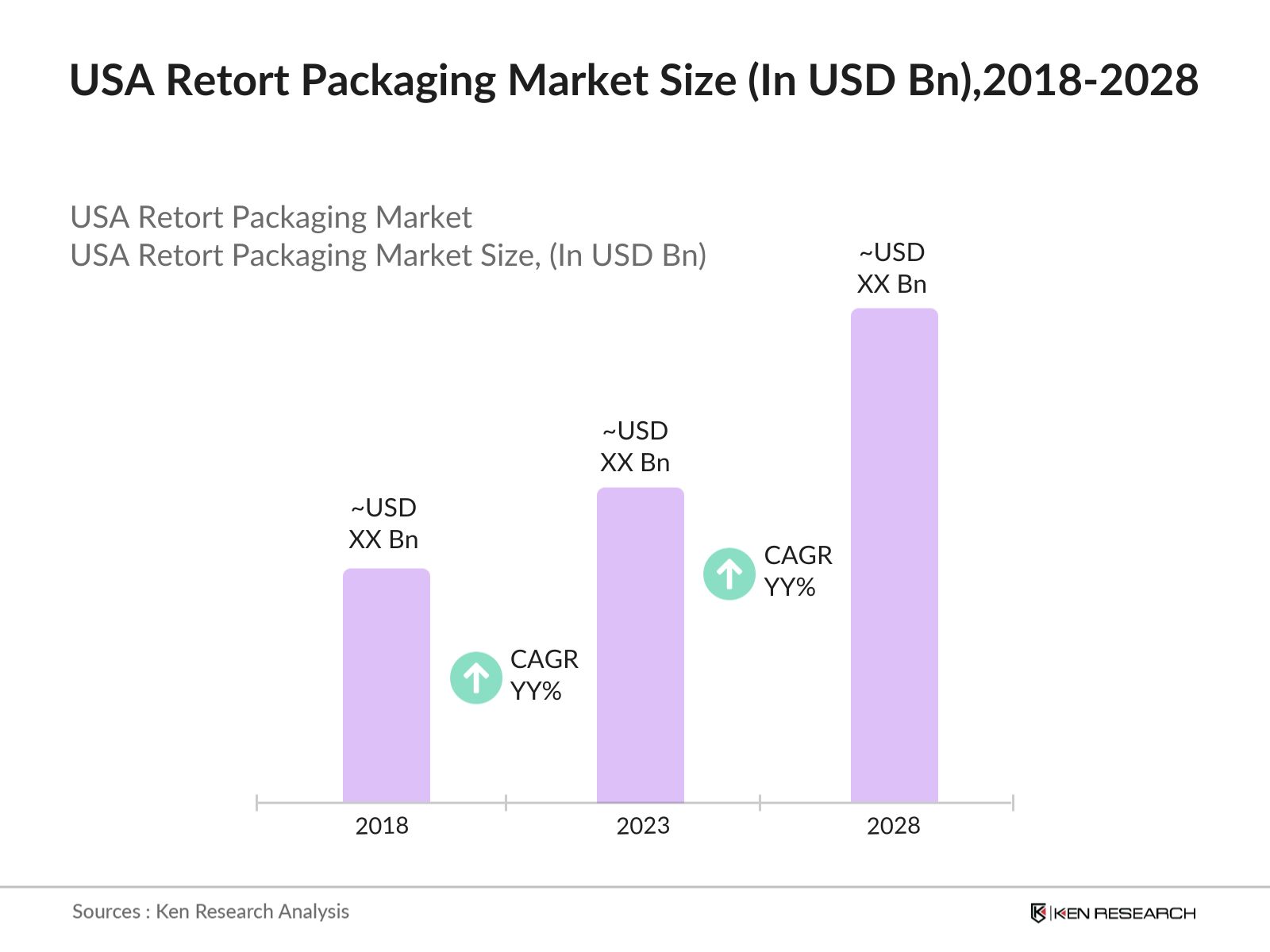 USA Retort Packaging Market Size