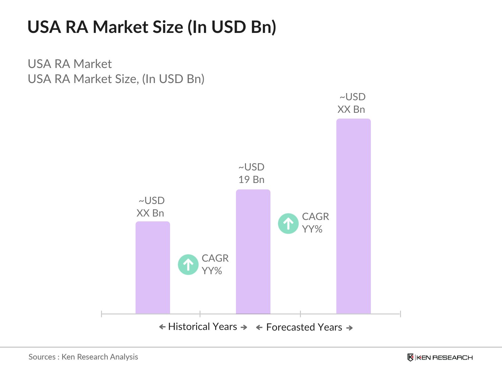 USA RA Market Size