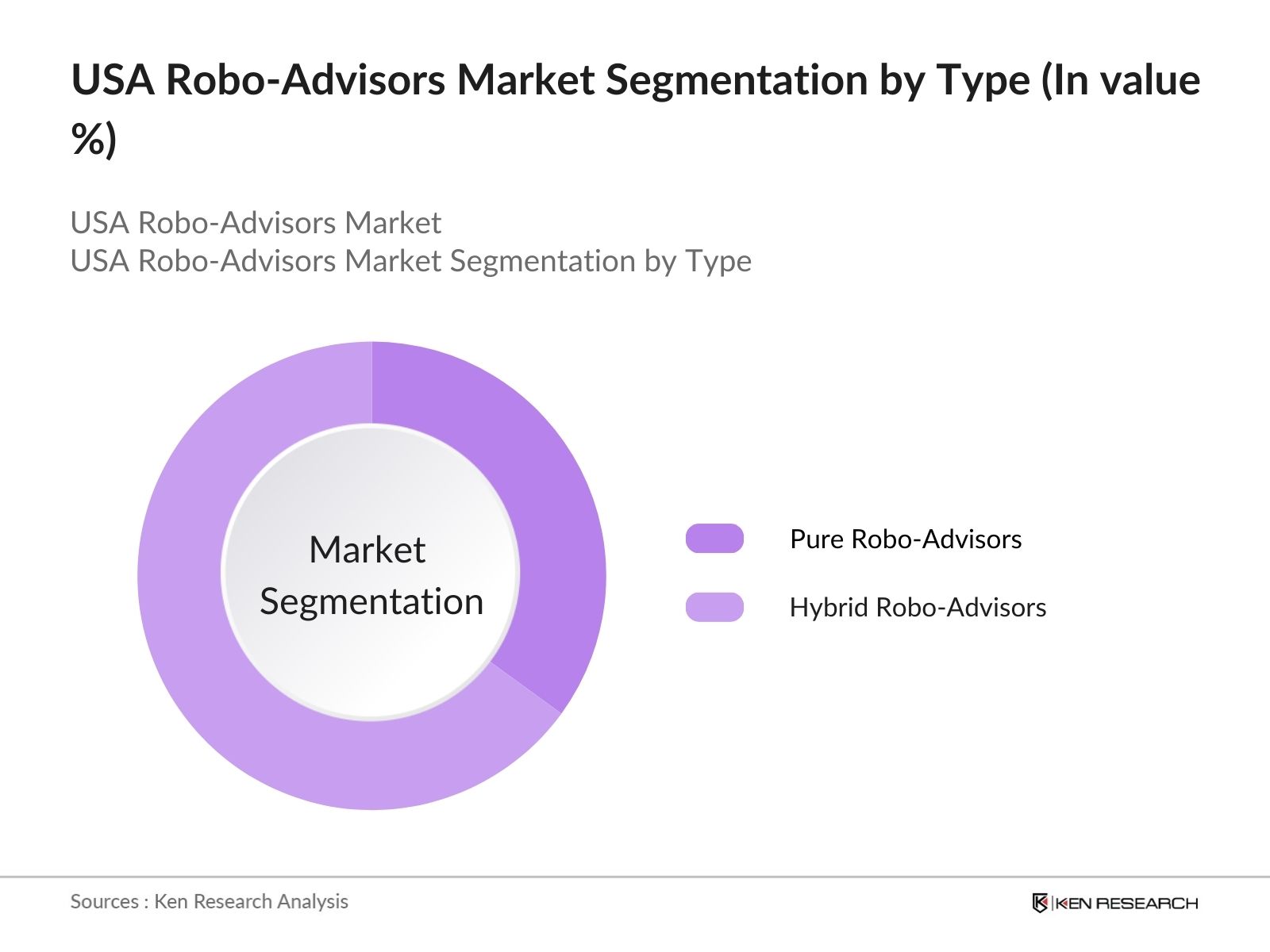 USA Robo-Advisors Market Segmentation By Type of Robo-Advisor