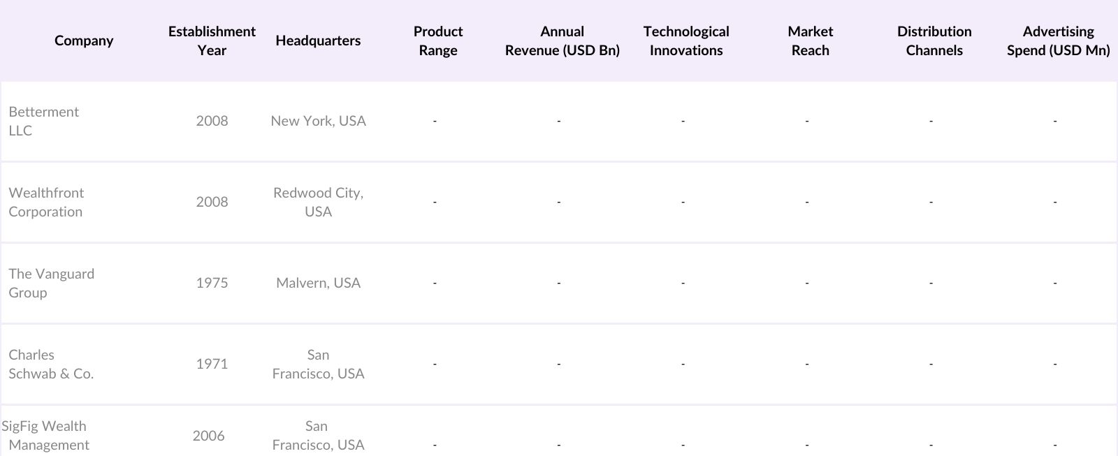 USA Robo-Advisors Market Competitive Landscape