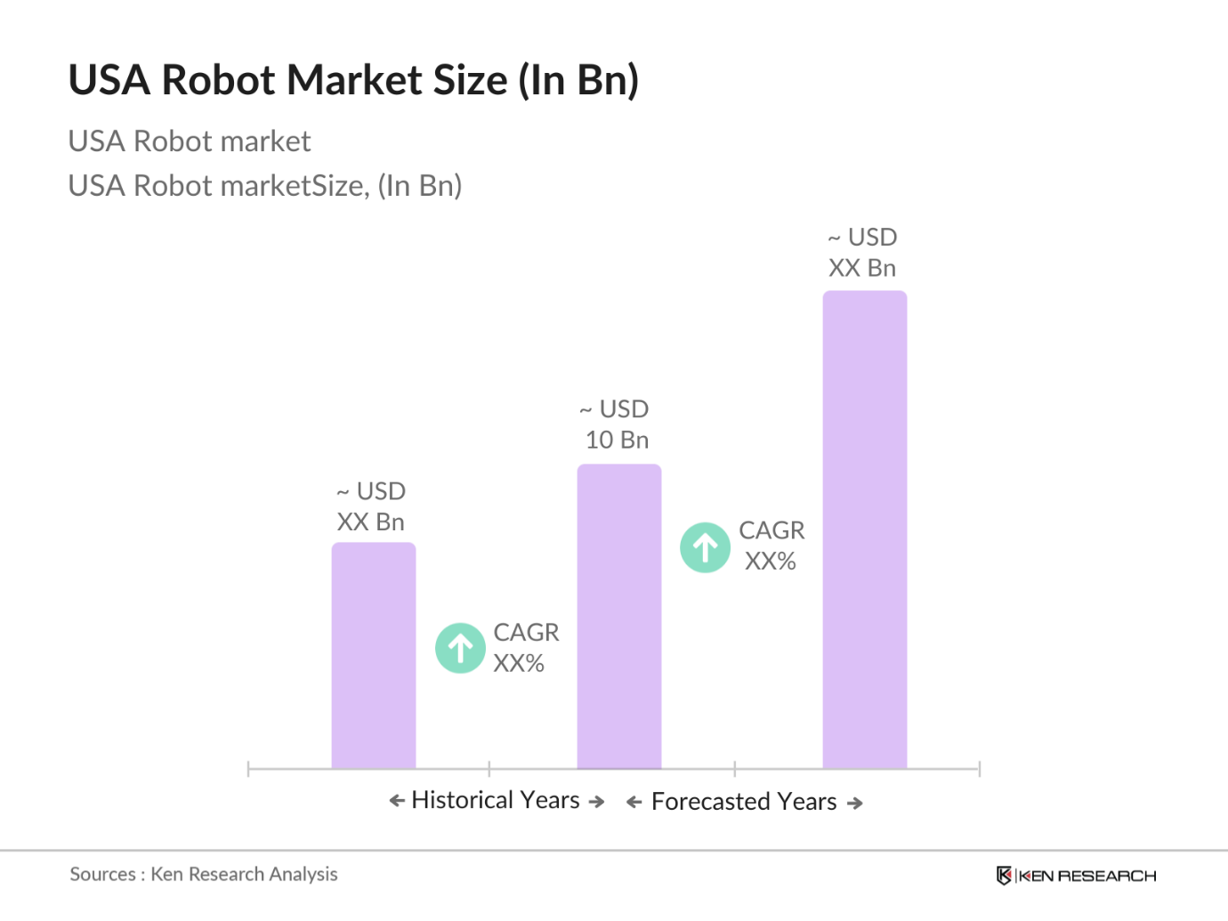 USA Robot Market Size