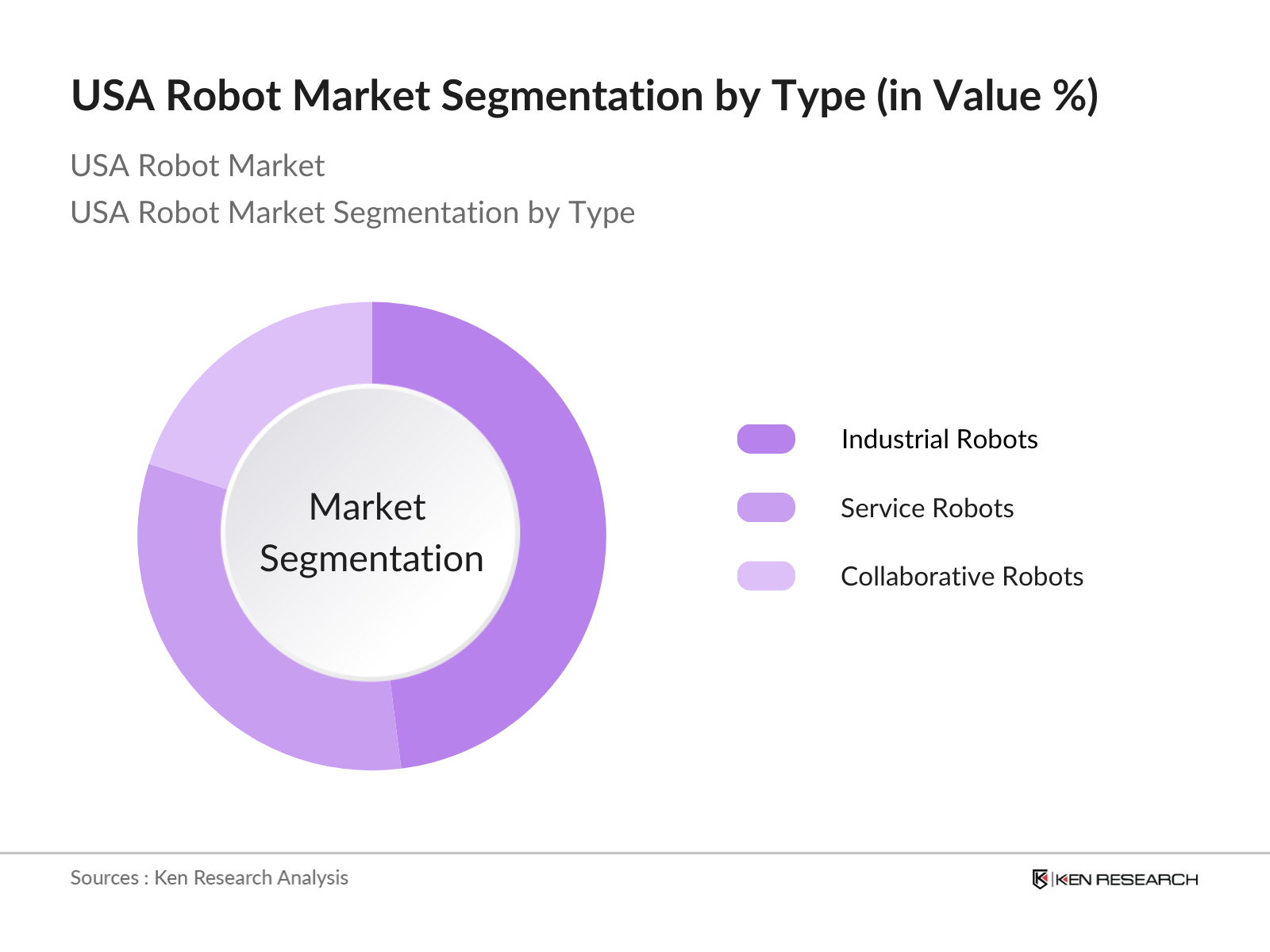 USA Robot Market Segmentation by Type