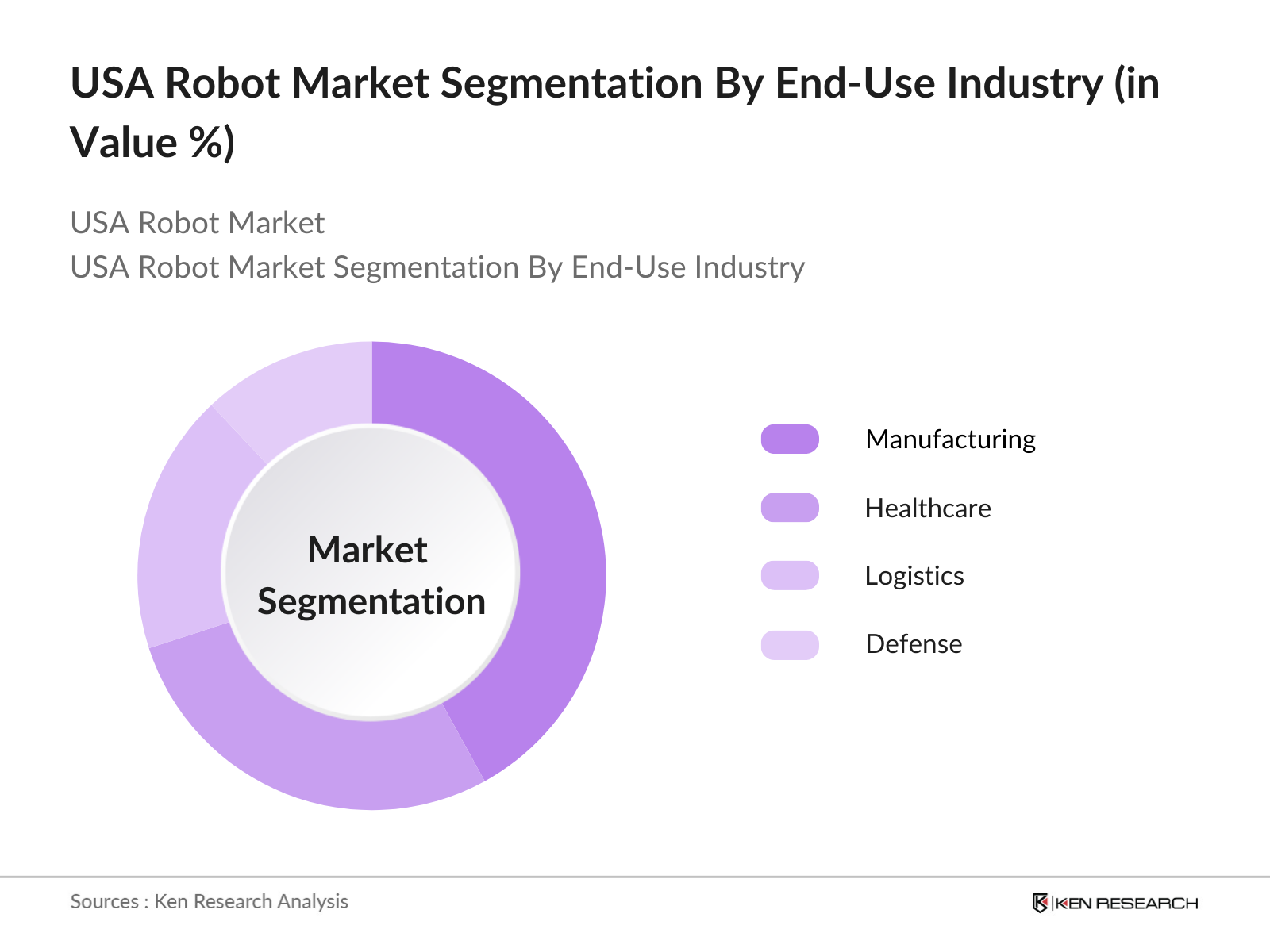 USA Robot Market Segmentation by End-User Industry