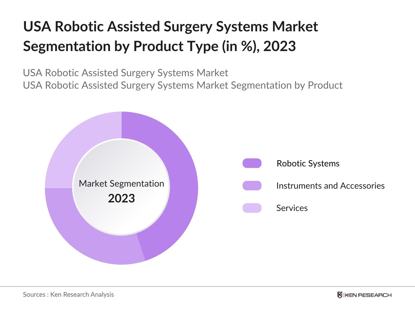 USA Robotic Assisted Surgery Systems Market Segmentation by Product Type