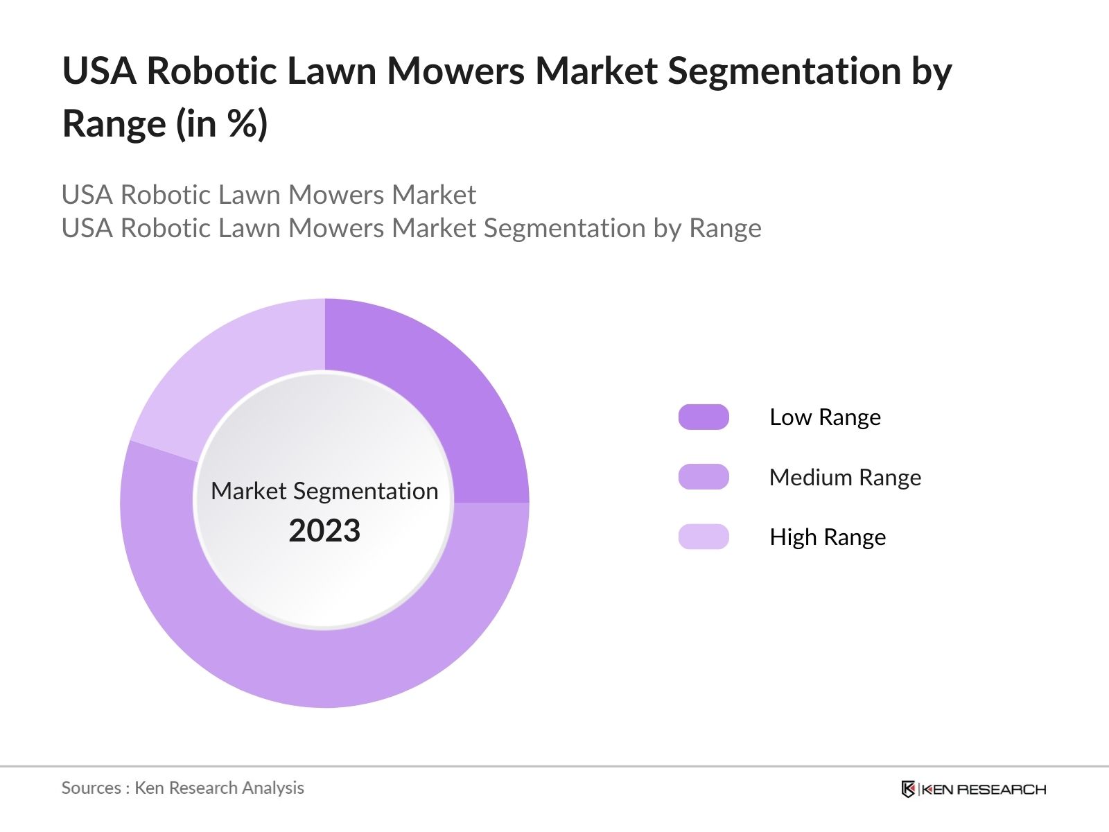 USA Robotic Lawn Mowers Market Segmentation by Range