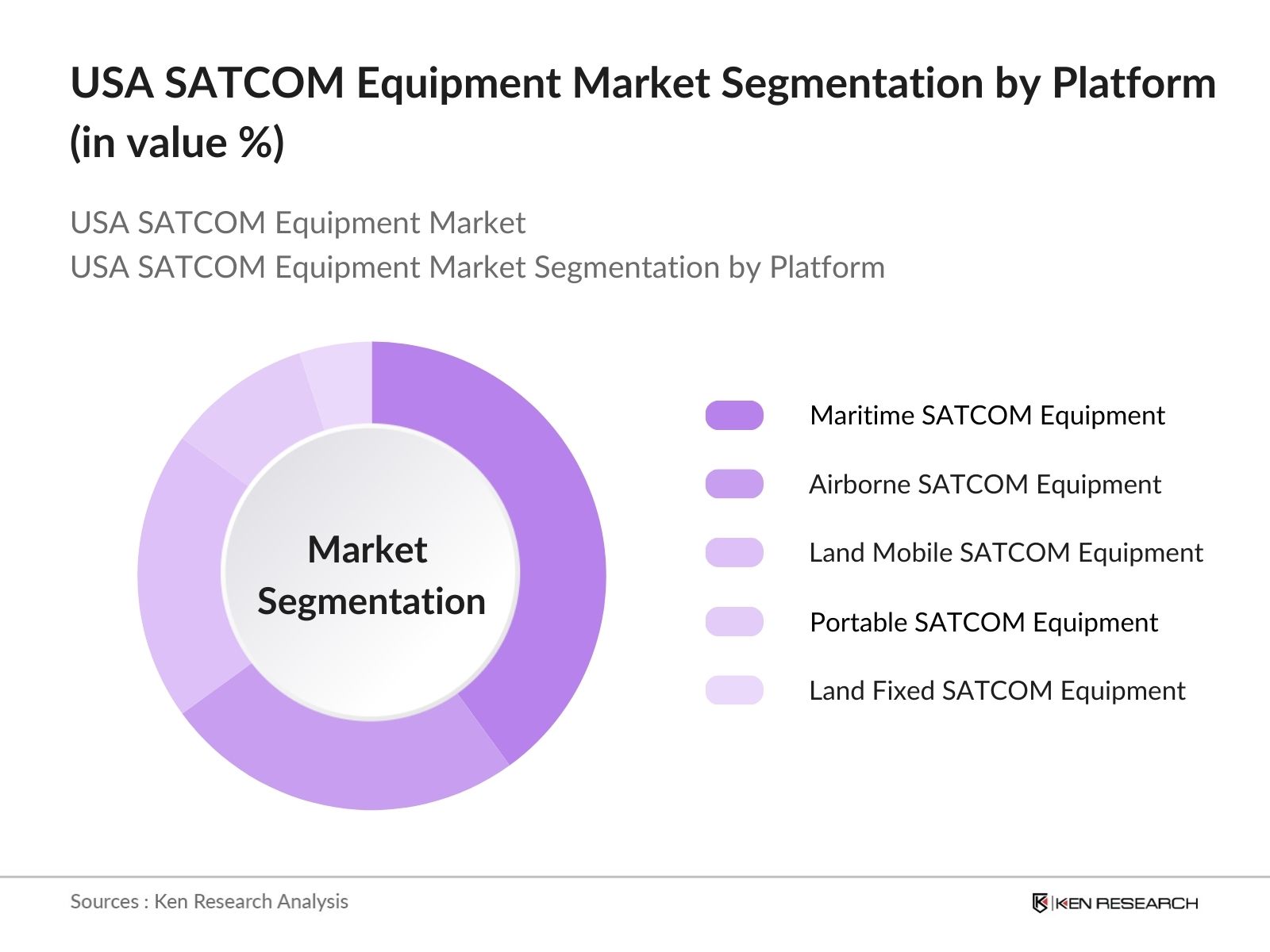 USA SATCOM Equipment Market Segmentation By Platform