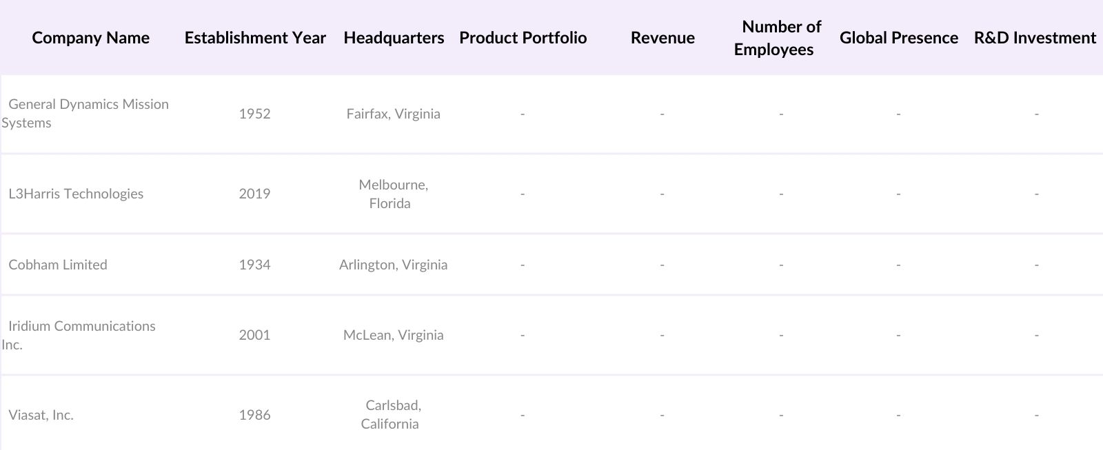 USA SATCOM Equipment Market Competitive Landscape