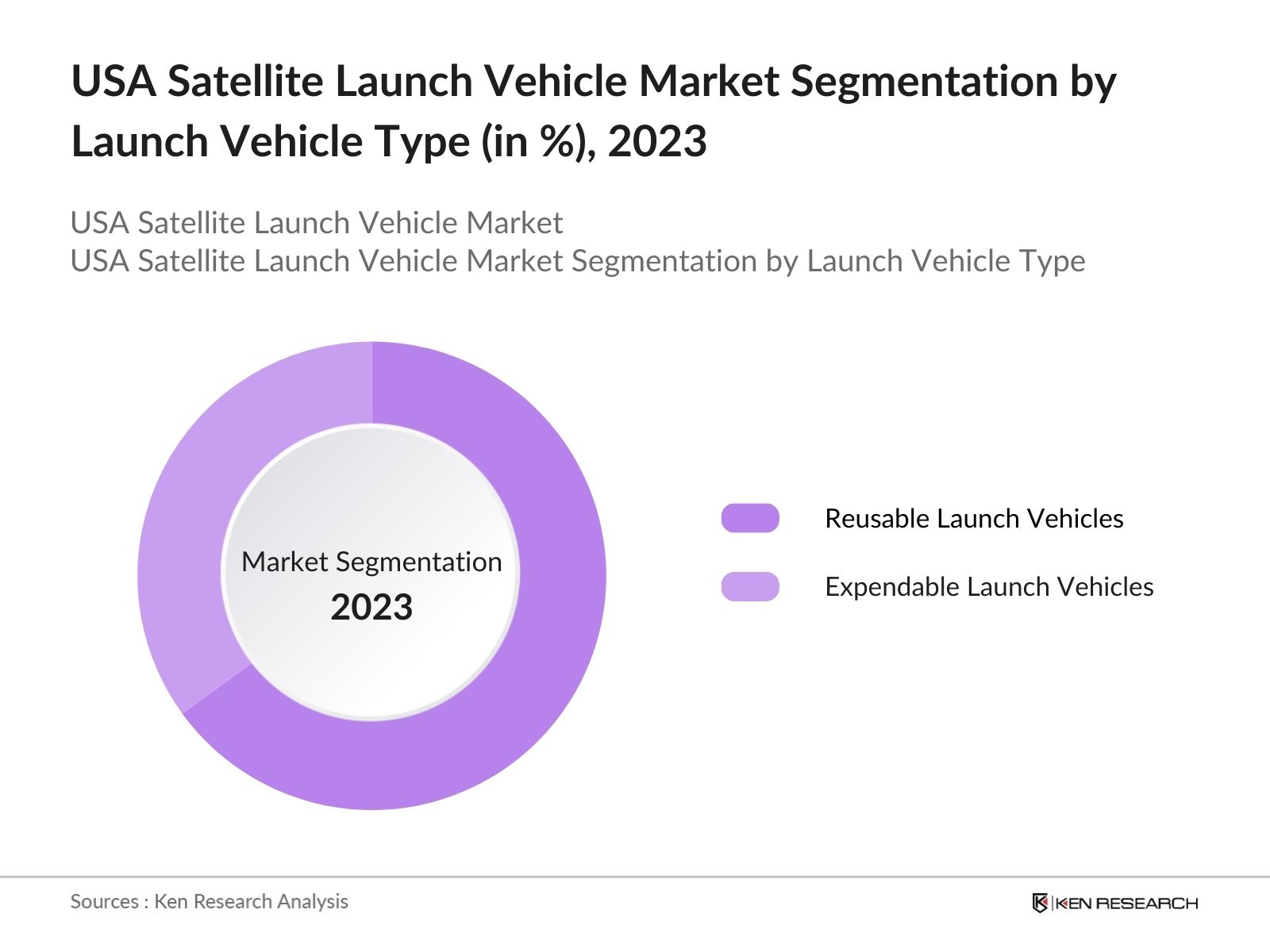 USA Satellite Launch Vehicle Market Segmentation by Launch Vehicle Type