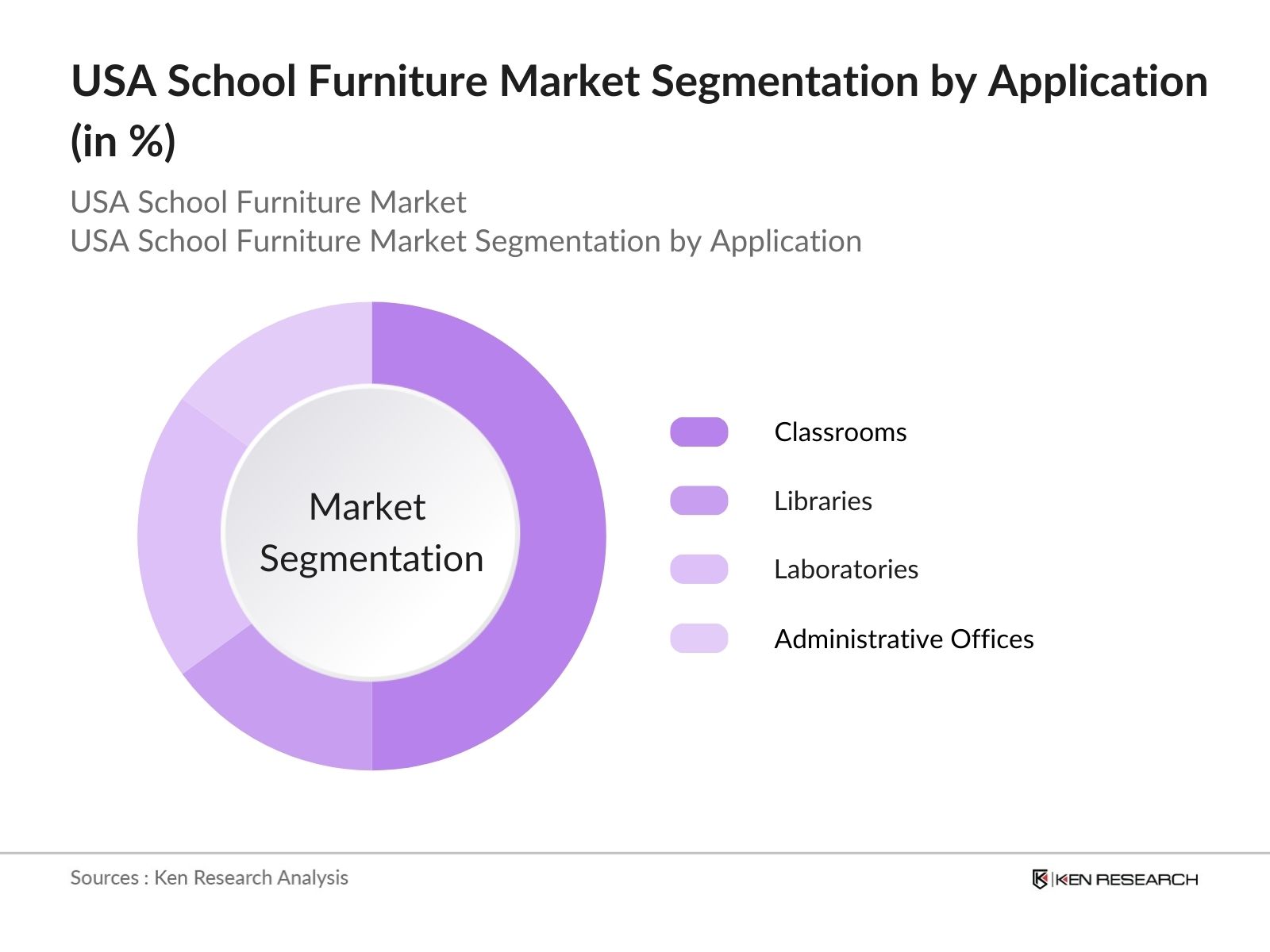 USA School Furniture Market