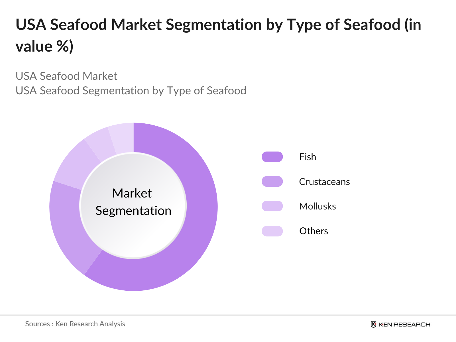 USA Seafood Market Segmentation
