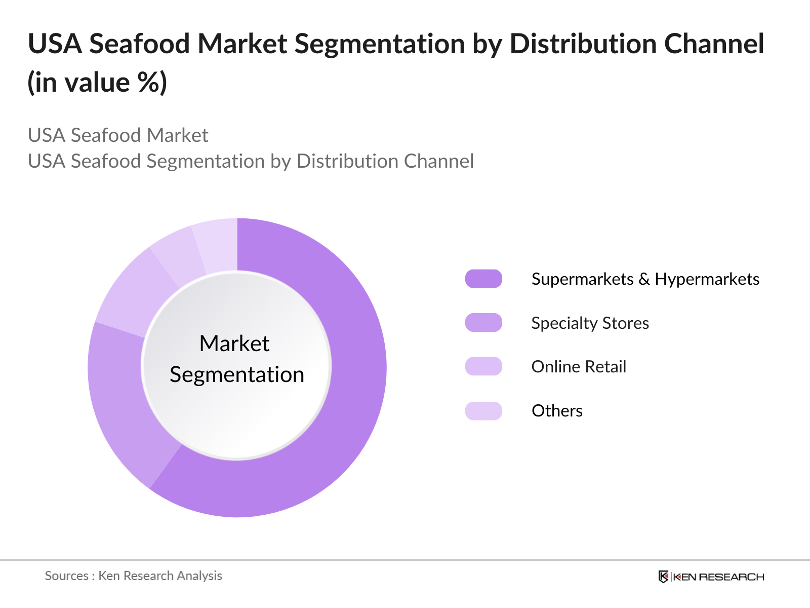 USA Seafood Market Segmentation
