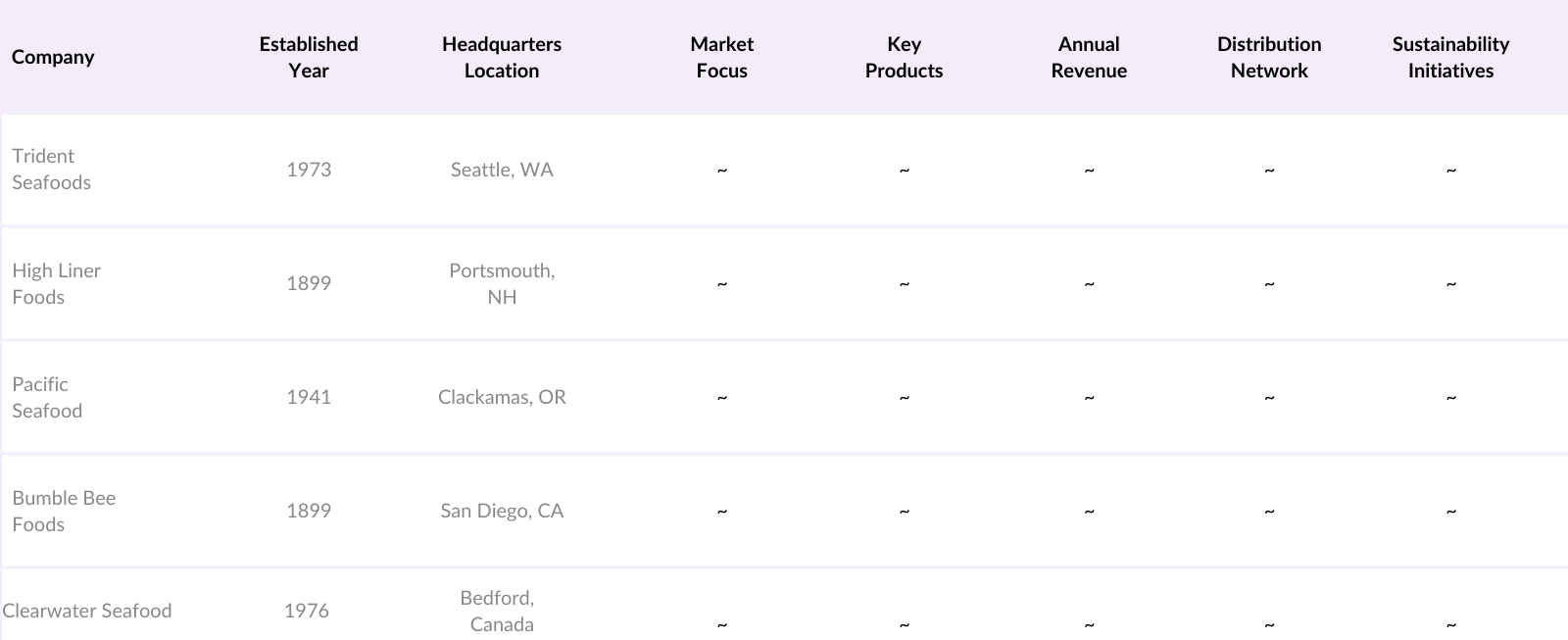 USA Seafood Market Competitive Landscape