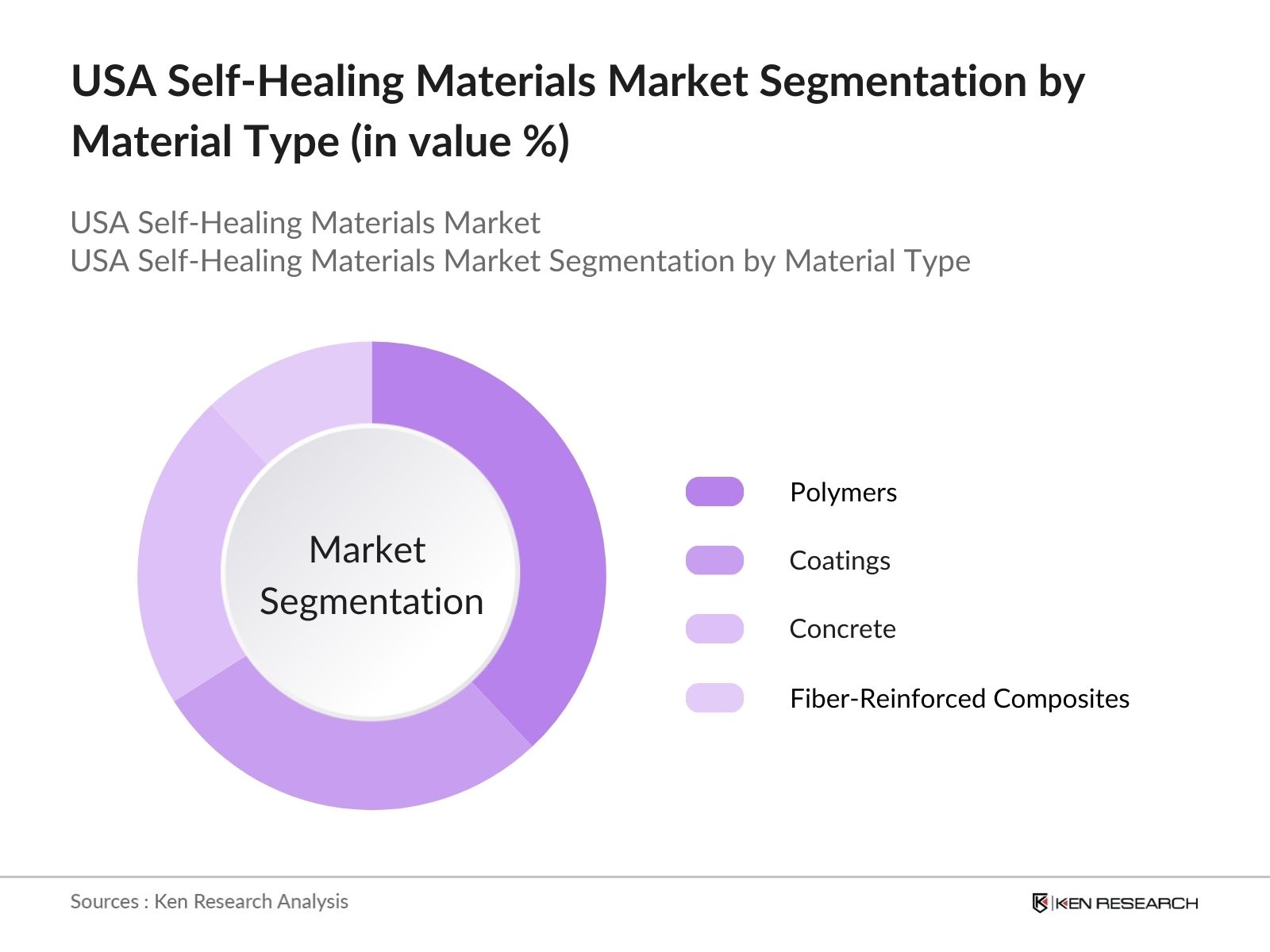 USA Self-Healing Materials Market Segmentation By Material Type