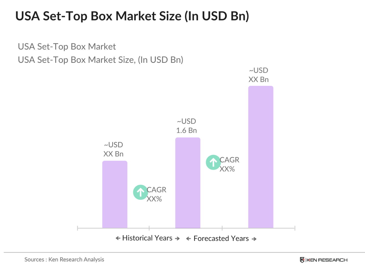 USA Set-Top Box Market Size