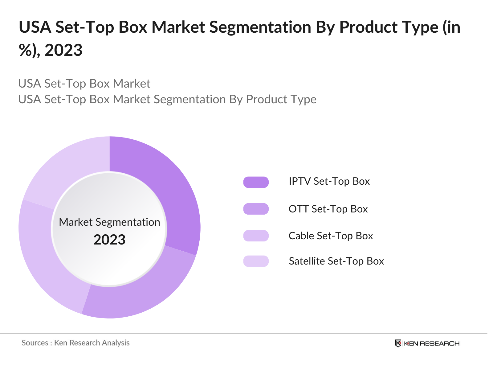 USA Set-Top Box Market Segmentation By Product Type