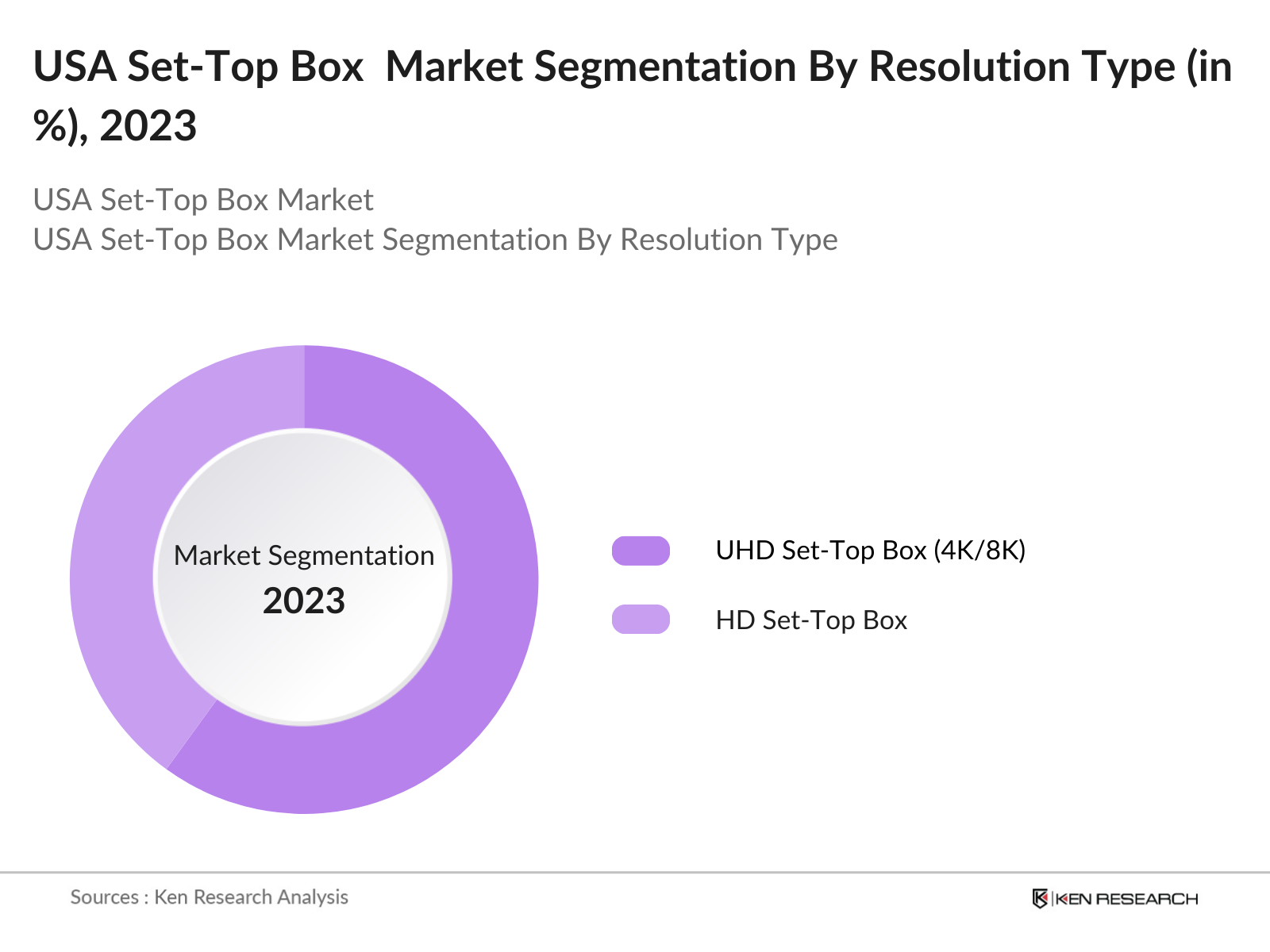USA Set-Top Box Market Segmentation By Resolutrion